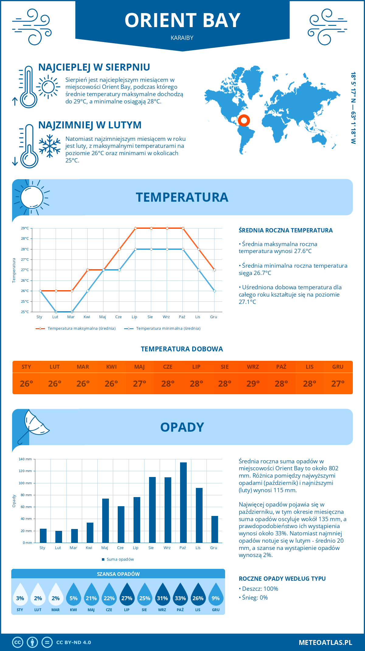 Pogoda Orient Bay (Karaiby). Temperatura oraz opady.