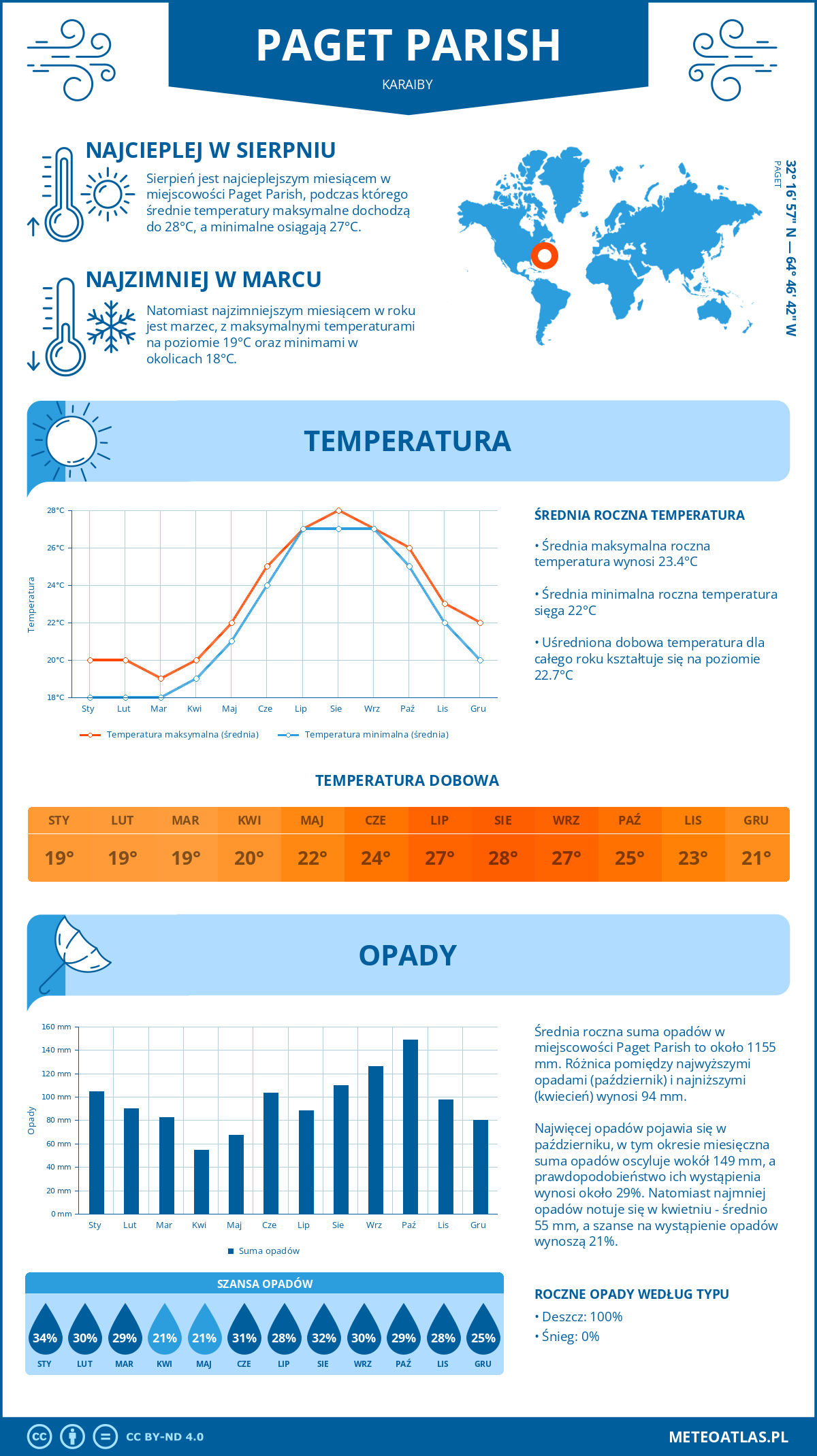 Infografika: Paget Parish (Karaiby) – miesięczne temperatury i opady z wykresami rocznych trendów pogodowych