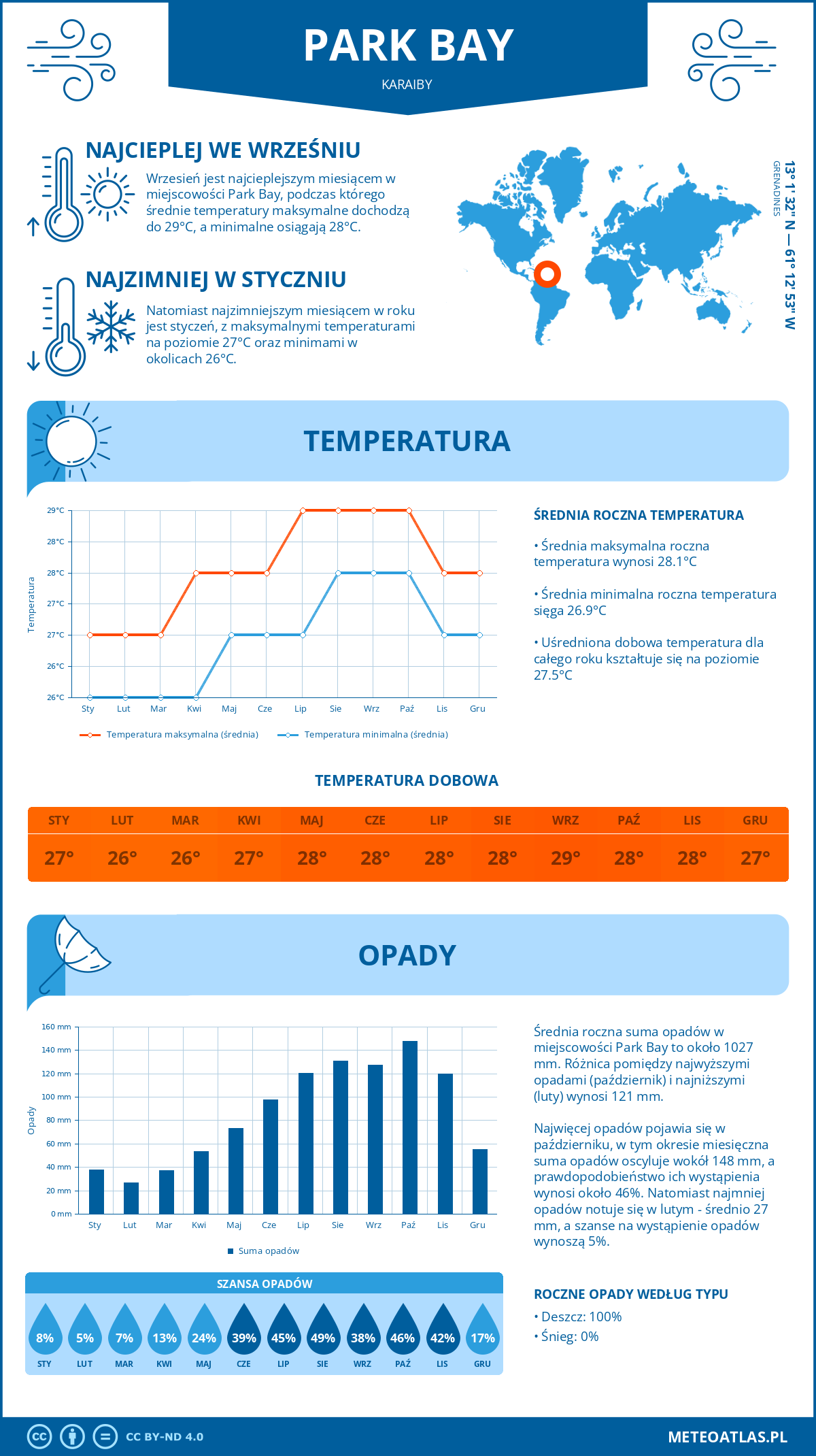 Infografika: Park Bay (Karaiby) – miesięczne temperatury i opady z wykresami rocznych trendów pogodowych