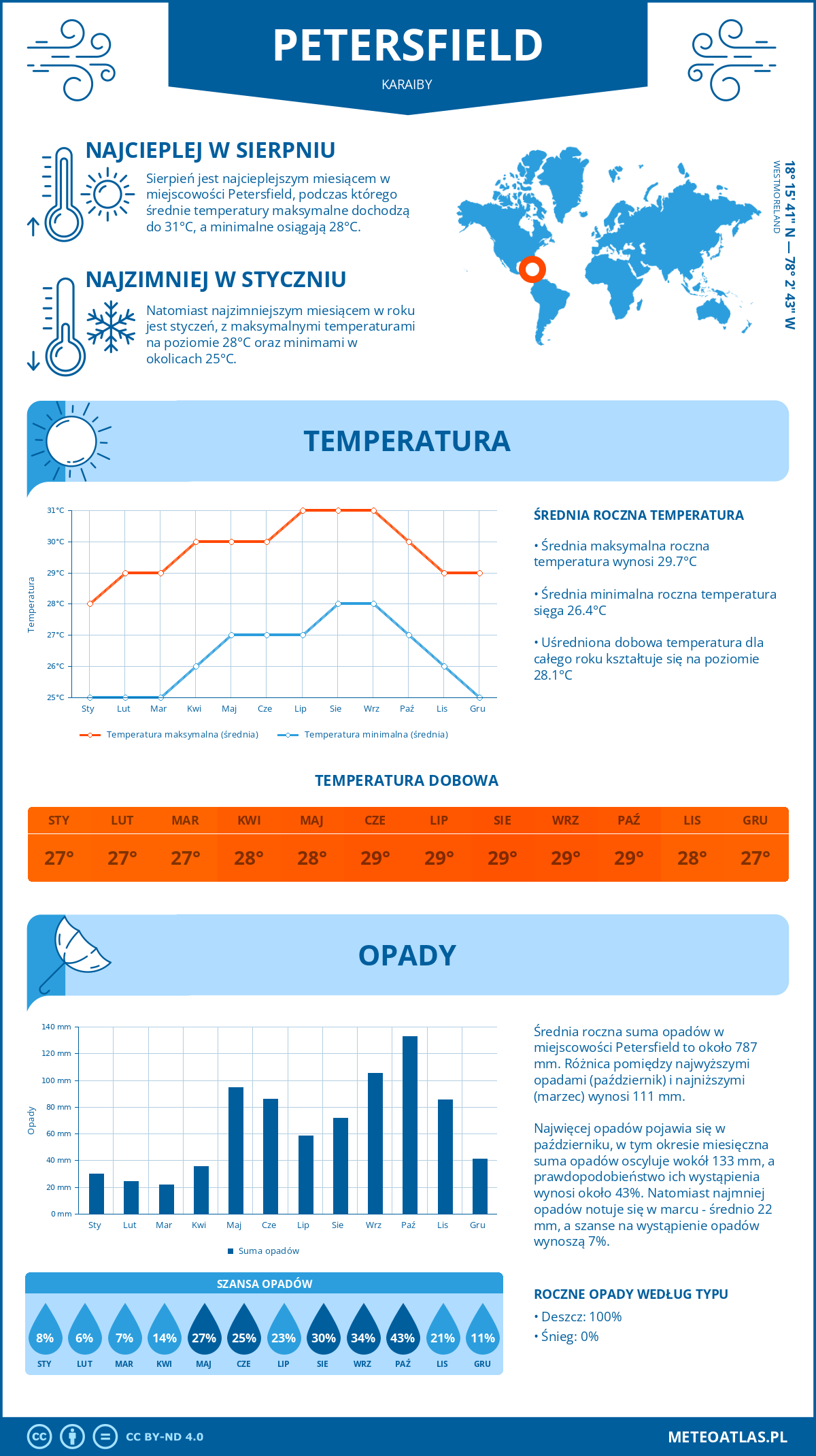 Pogoda Petersfield (Karaiby). Temperatura oraz opady.