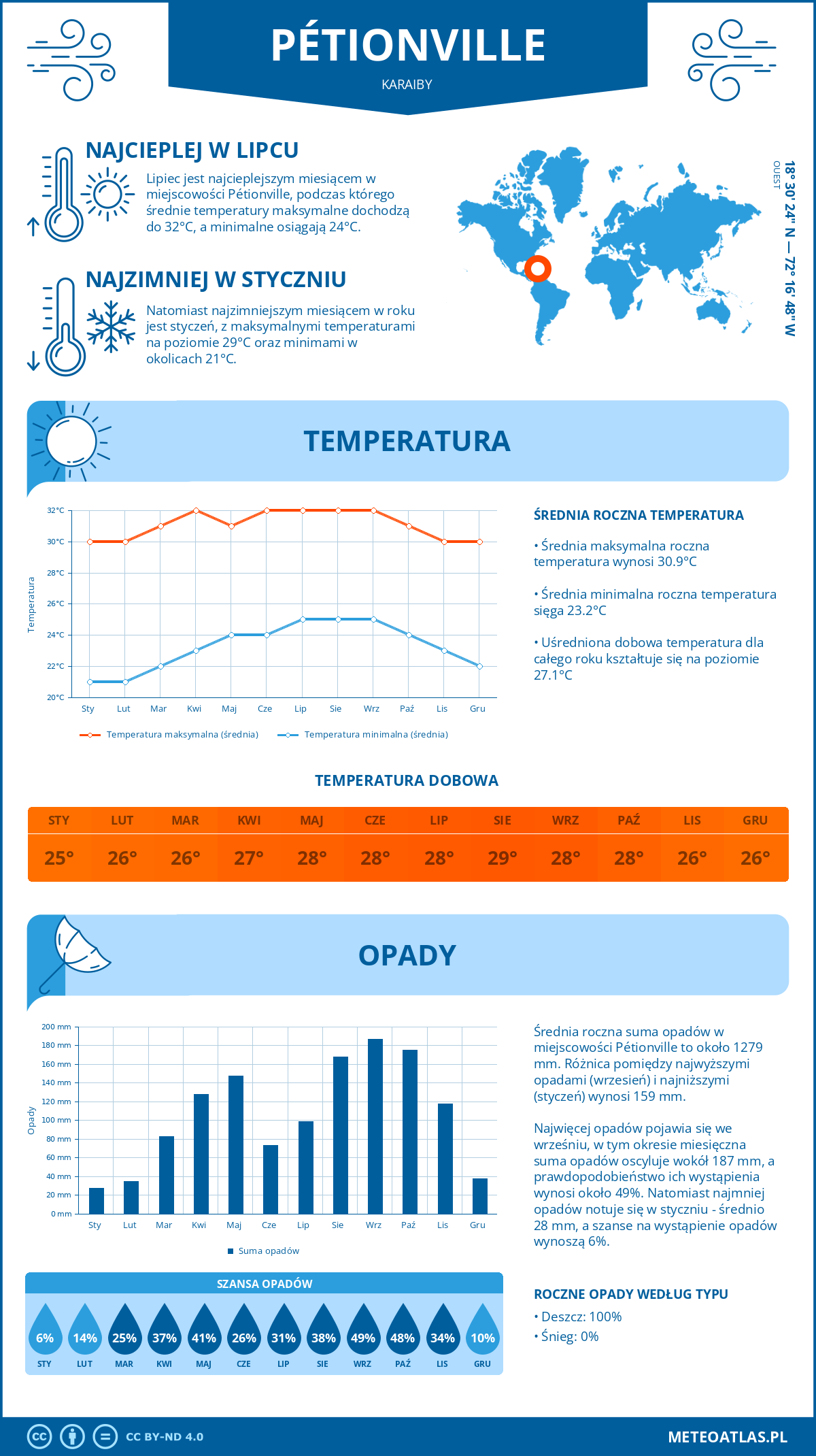 Infografika: Pétionville (Karaiby) – miesięczne temperatury i opady z wykresami rocznych trendów pogodowych