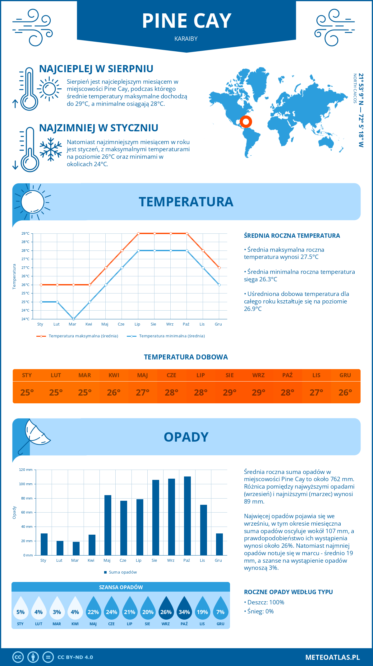 Infografika: Pine Cay (Karaiby) – miesięczne temperatury i opady z wykresami rocznych trendów pogodowych