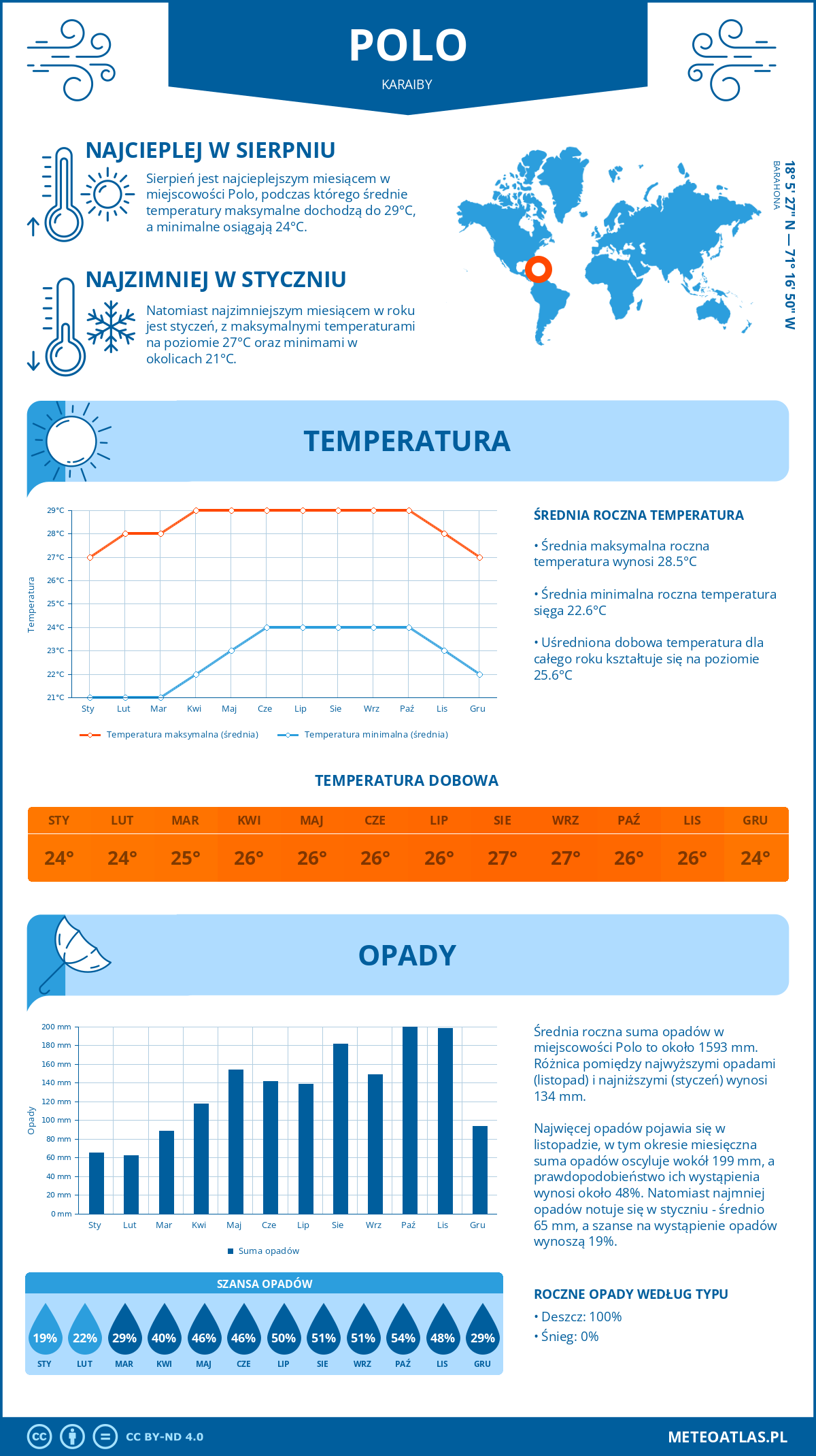 Infografika: Polo (Karaiby) – miesięczne temperatury i opady z wykresami rocznych trendów pogodowych