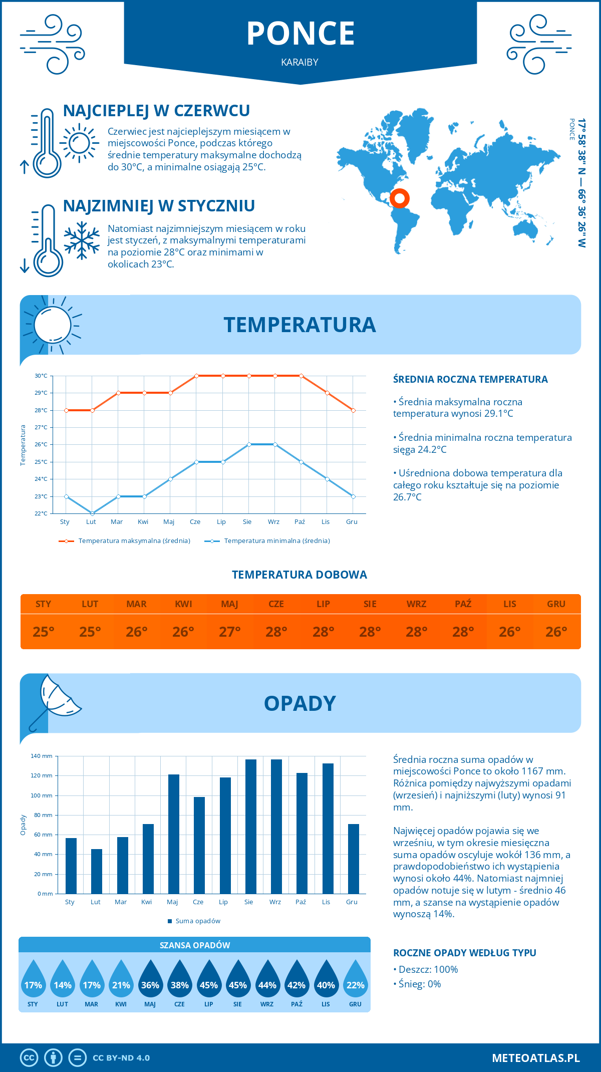 Pogoda Ponce (Karaiby). Temperatura oraz opady.