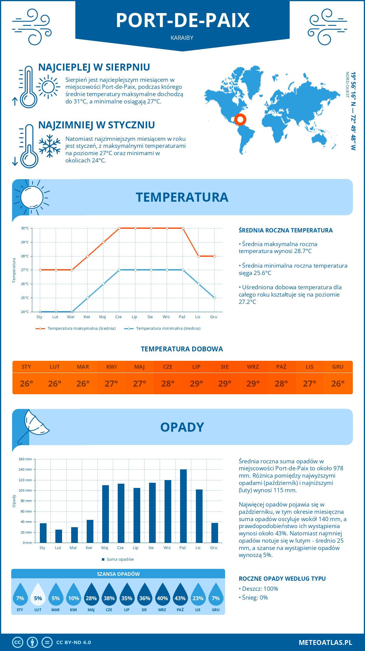 Pogoda Port-de-Paix (Karaiby). Temperatura oraz opady.