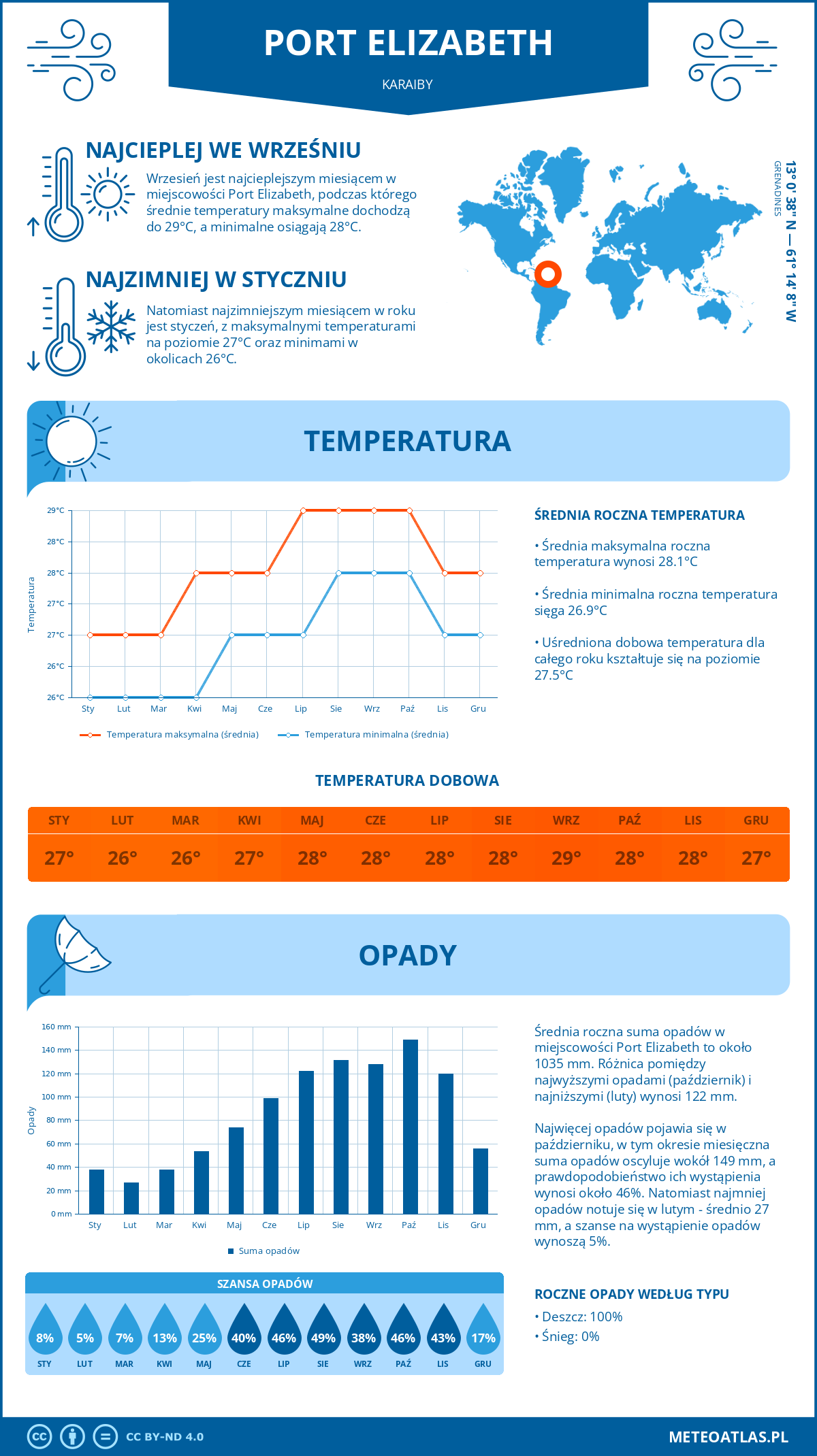 Infografika: Port Elizabeth (Karaiby) – miesięczne temperatury i opady z wykresami rocznych trendów pogodowych