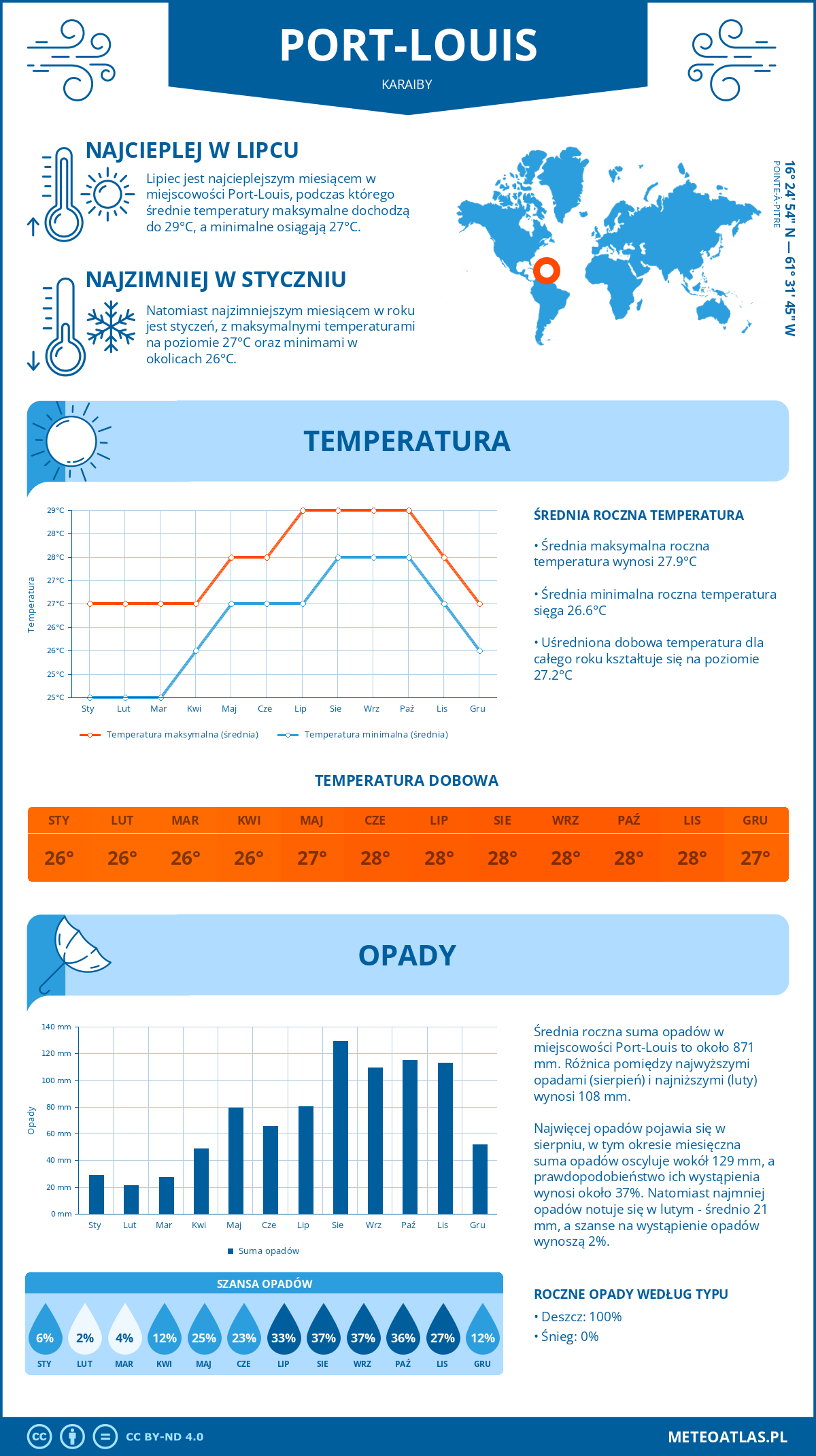 Pogoda Port-Louis (Karaiby). Temperatura oraz opady.