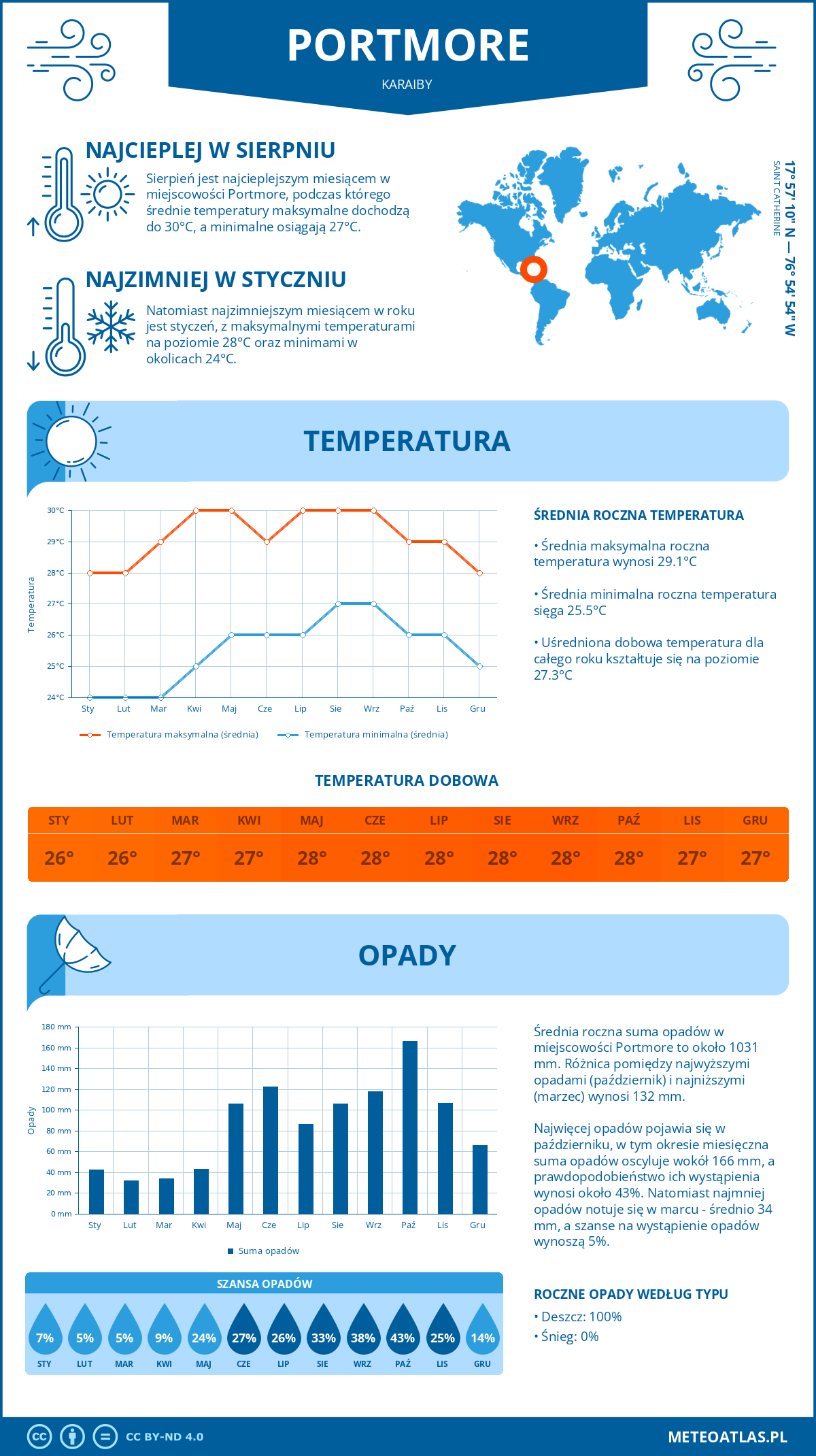 Infografika: Portmore (Karaiby) – miesięczne temperatury i opady z wykresami rocznych trendów pogodowych