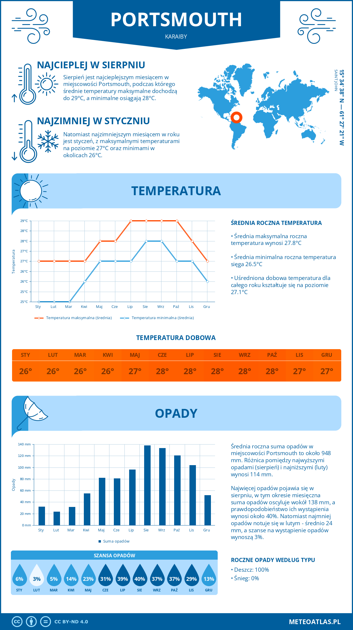 Pogoda Portsmouth (Karaiby). Temperatura oraz opady.