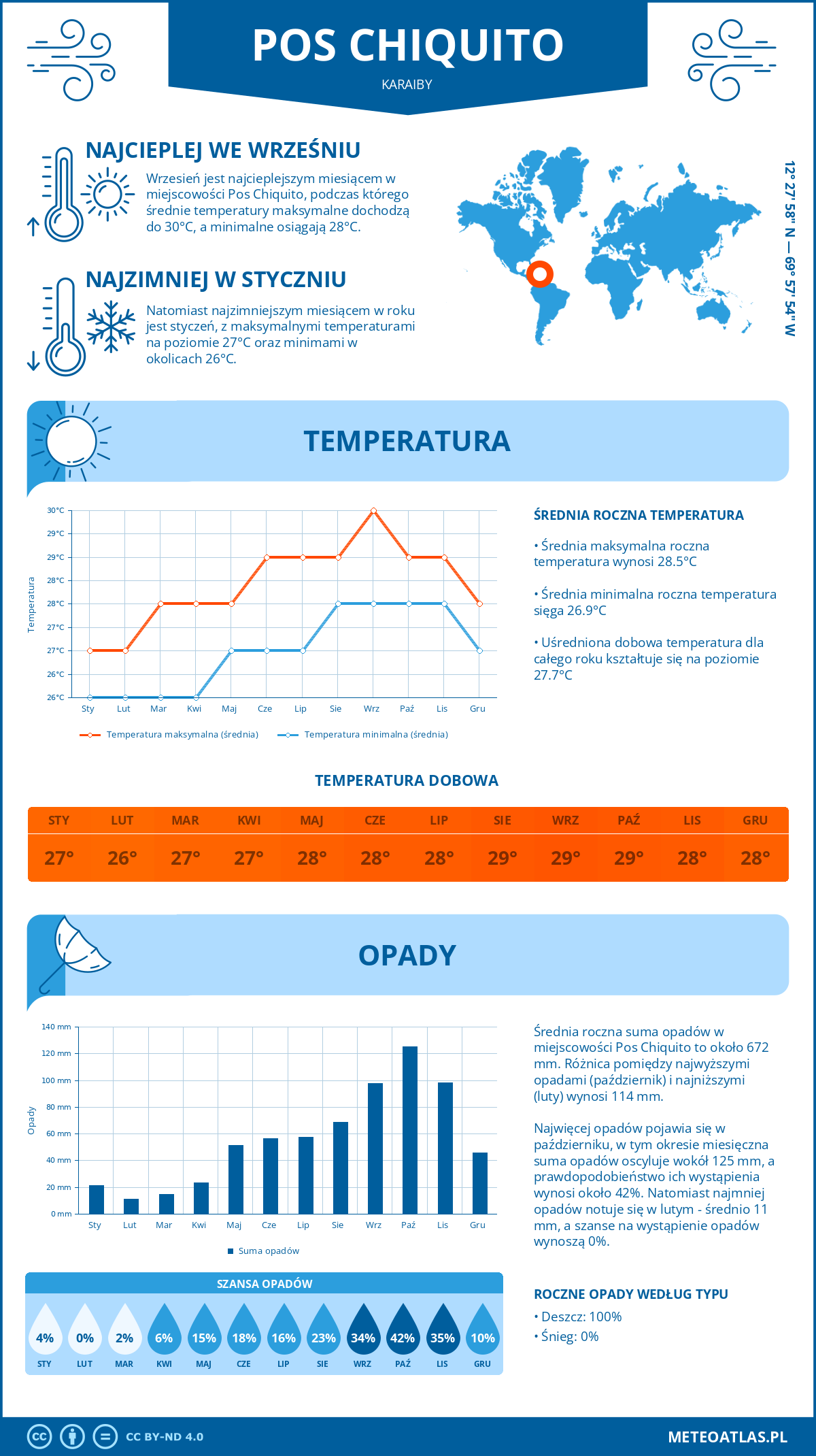 Infografika: Pos Chiquito (Karaiby) – miesięczne temperatury i opady z wykresami rocznych trendów pogodowych