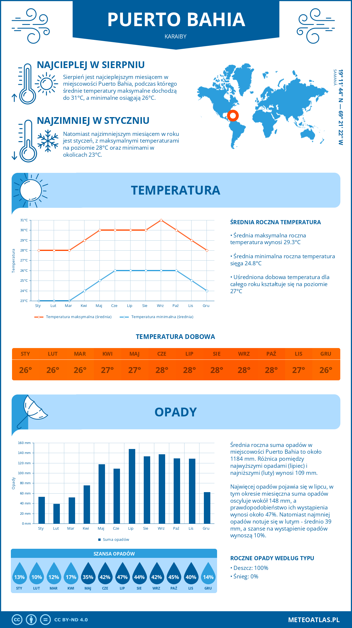 Pogoda Puerto Bahia (Karaiby). Temperatura oraz opady.