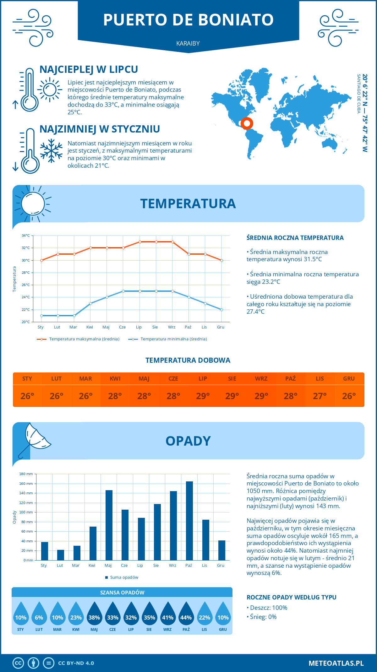 Pogoda Puerto de Boniato (Karaiby). Temperatura oraz opady.