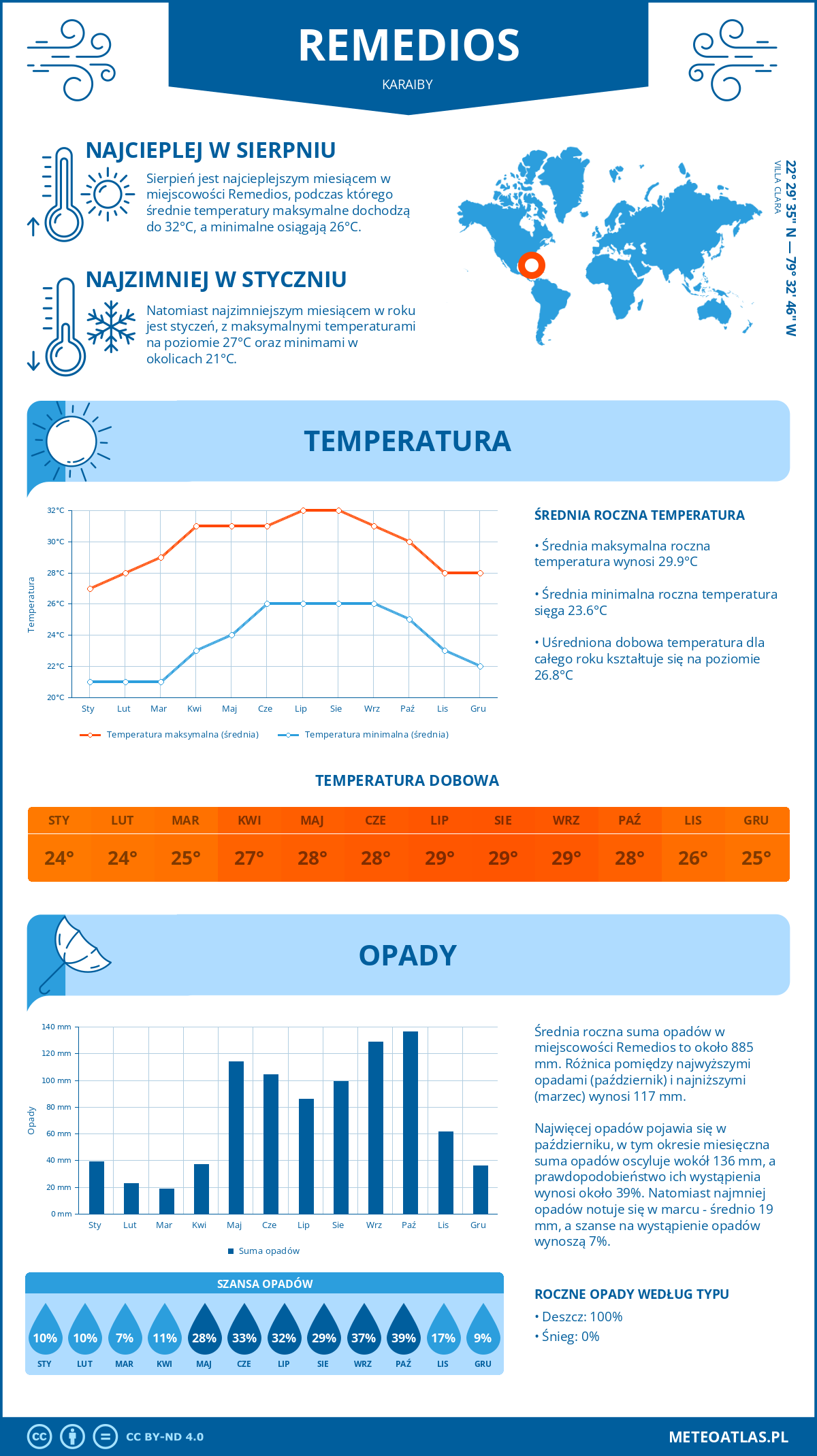 Pogoda Remedios (Karaiby). Temperatura oraz opady.