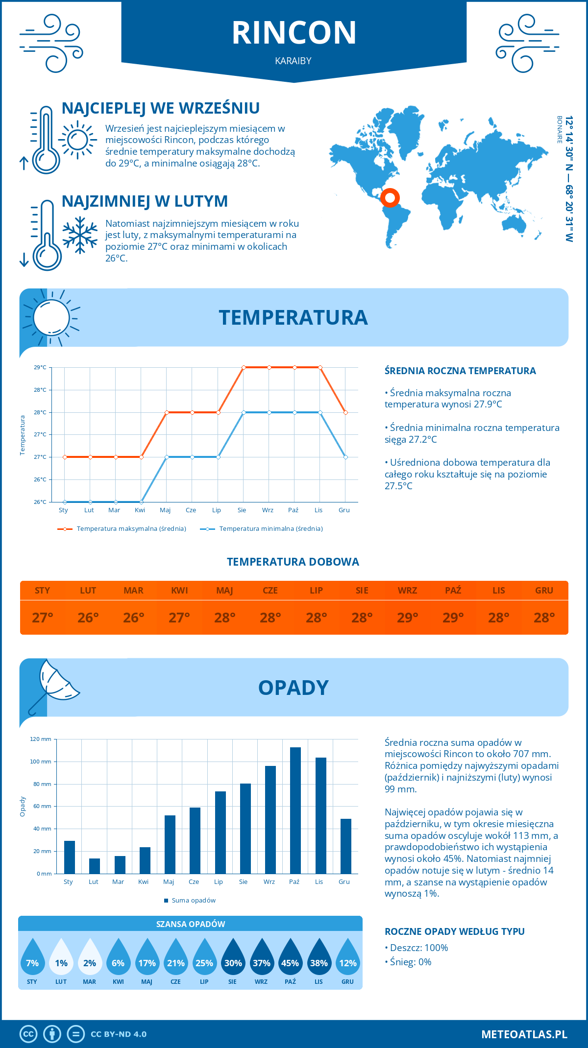 Pogoda Rincon (Karaiby). Temperatura oraz opady.