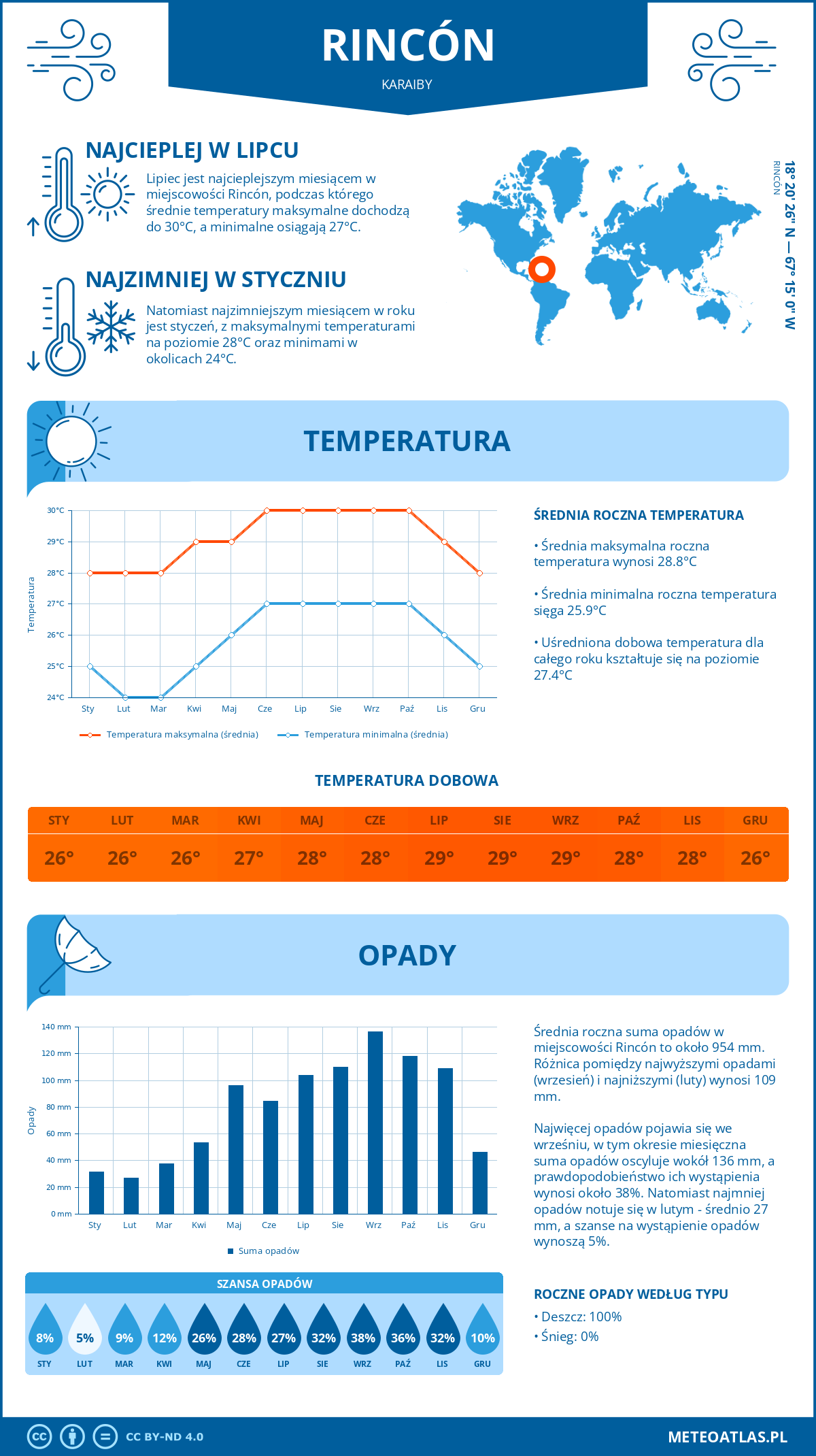 Pogoda Rincón (Karaiby). Temperatura oraz opady.