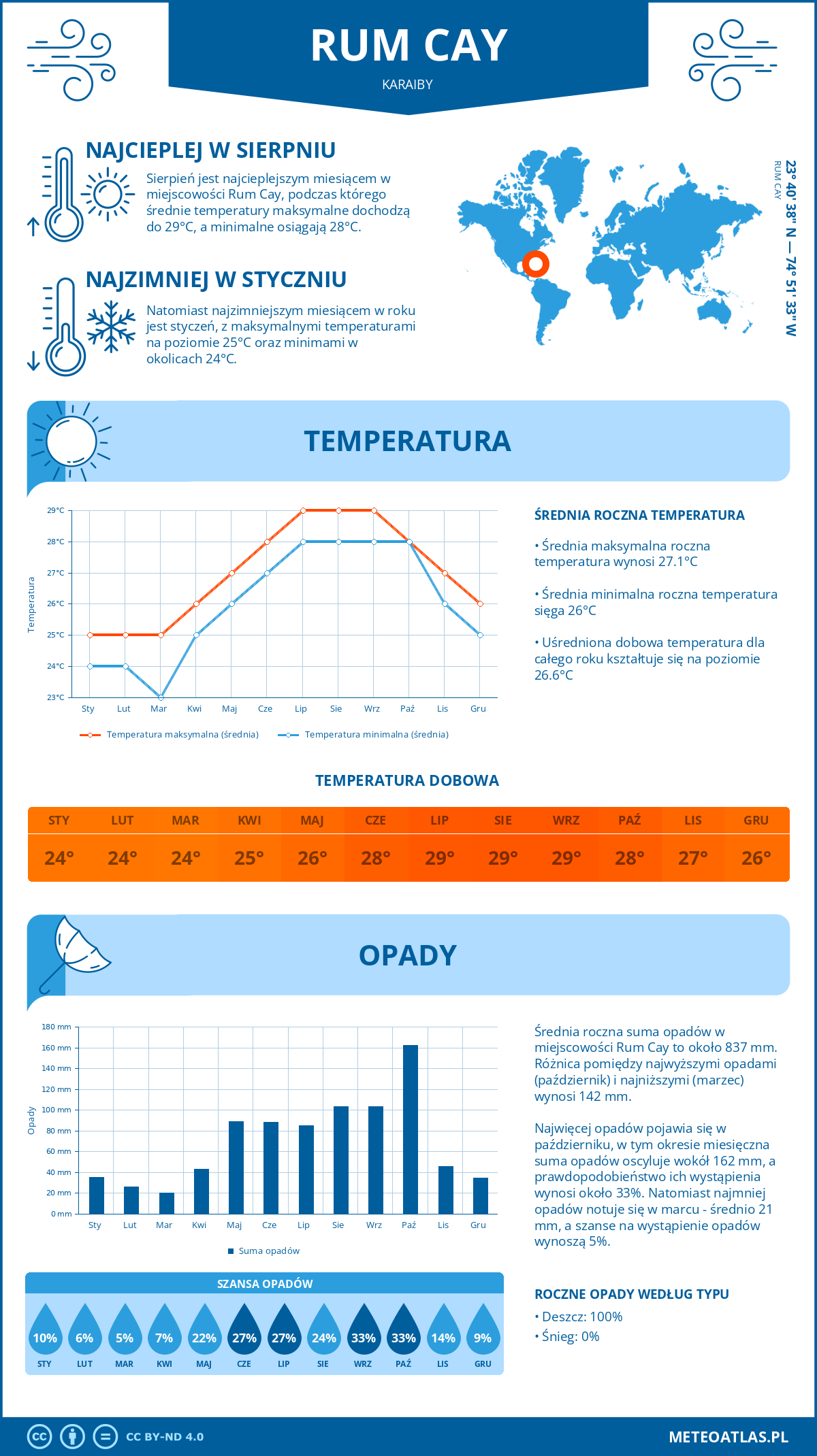 Pogoda Rum Cay (Karaiby). Temperatura oraz opady.