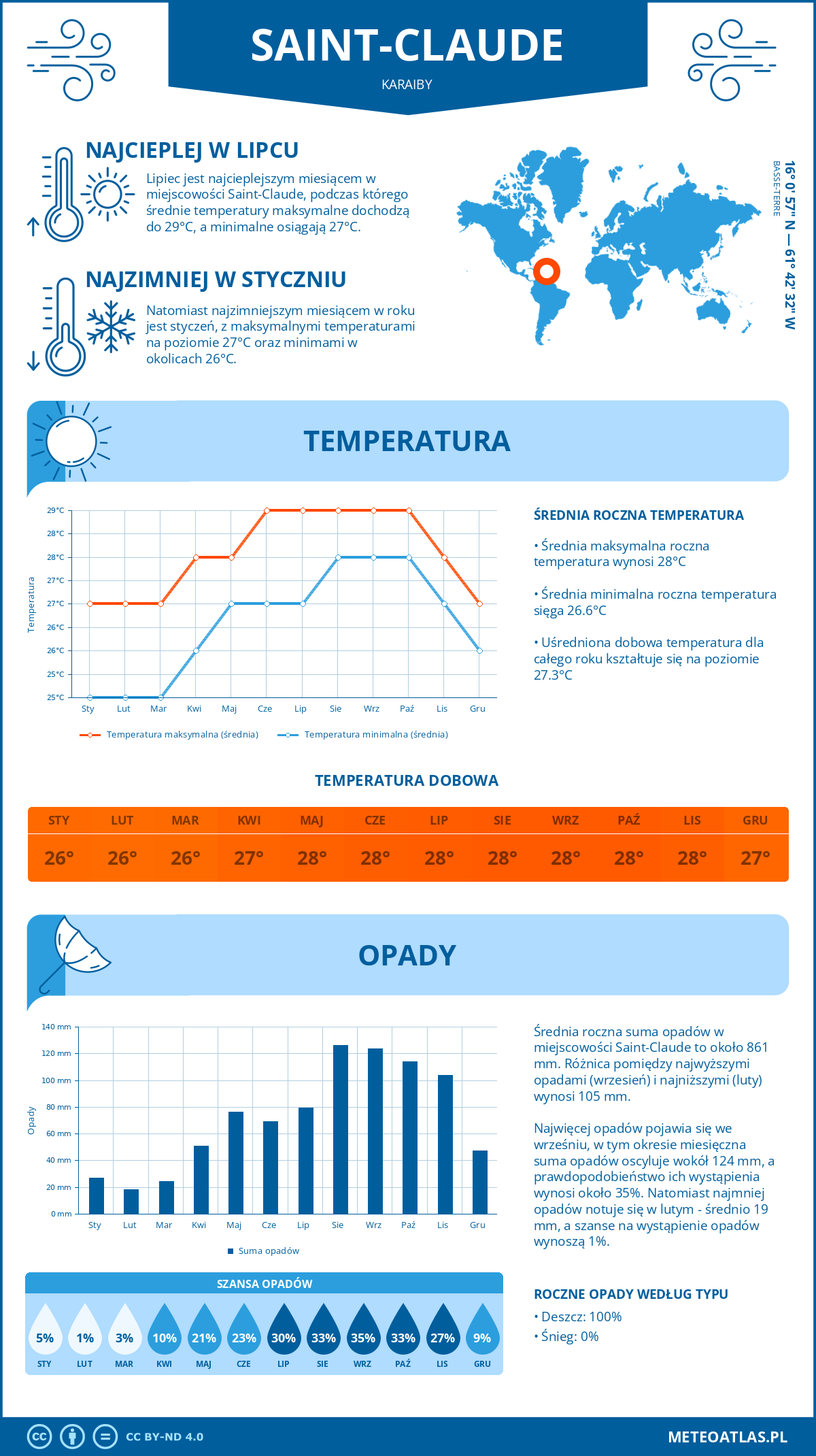 Pogoda Saint-Claude (Karaiby). Temperatura oraz opady.