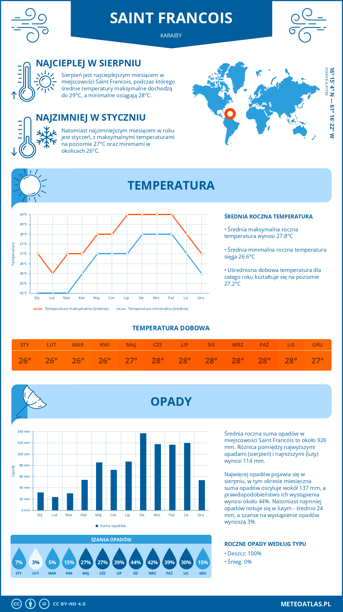 Infografika: Saint Francois (Karaiby) – miesięczne temperatury i opady z wykresami rocznych trendów pogodowych