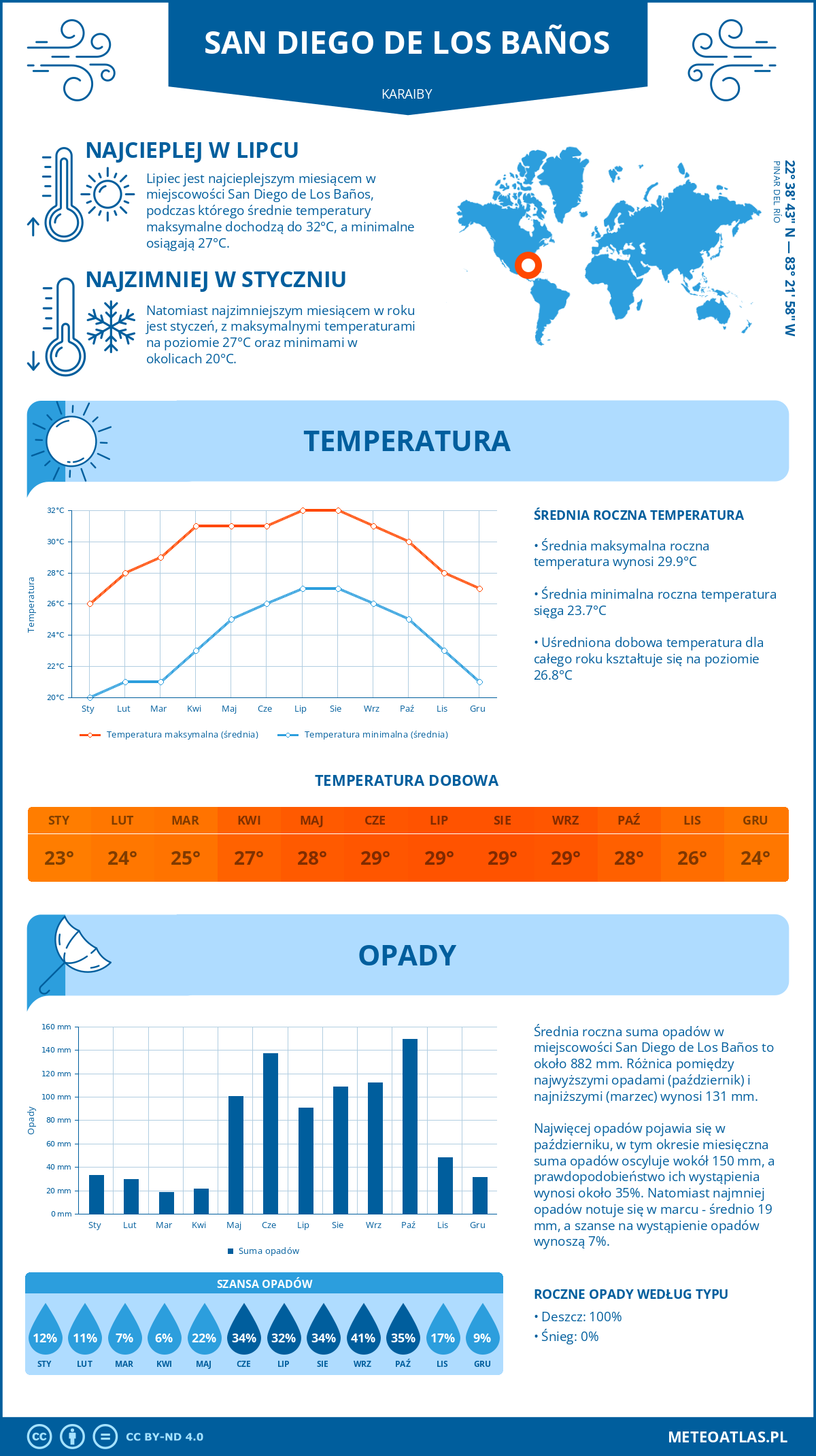 Infografika: San Diego de Los Baños (Karaiby) – miesięczne temperatury i opady z wykresami rocznych trendów pogodowych