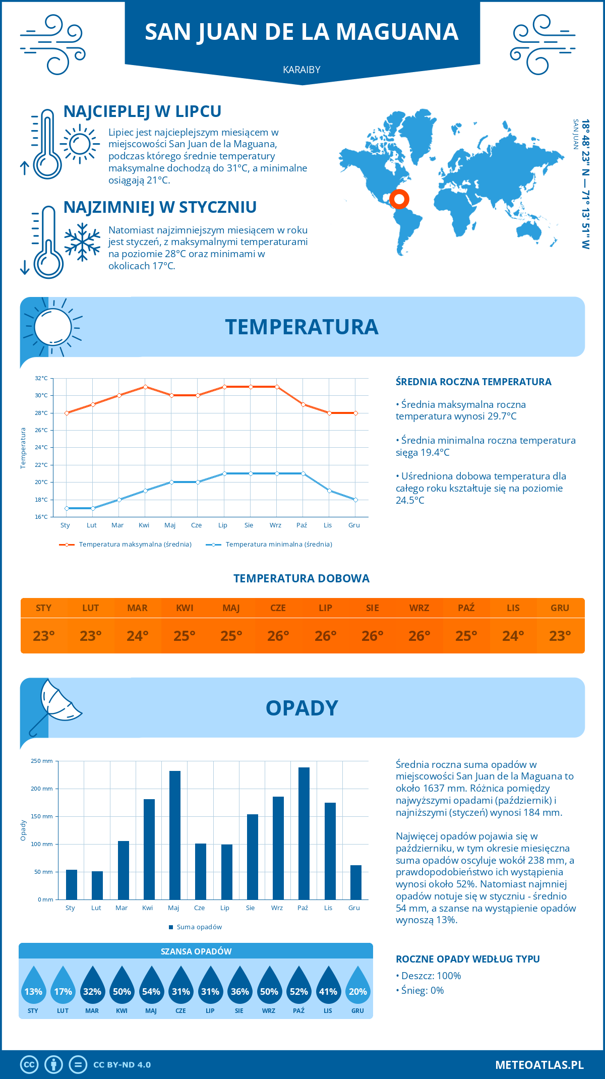 Pogoda San Juan de la Maguana (Karaiby). Temperatura oraz opady.