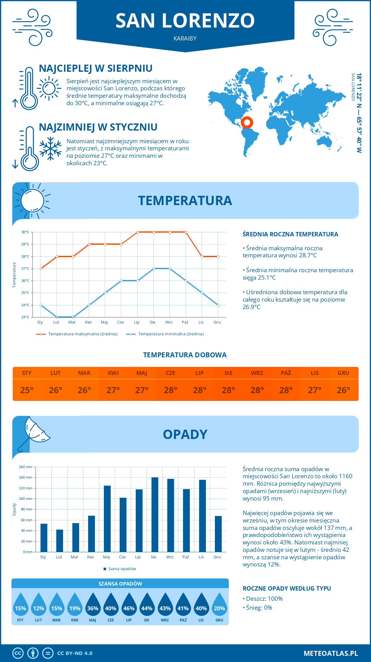 Infografika: San Lorenzo (Karaiby) – miesięczne temperatury i opady z wykresami rocznych trendów pogodowych