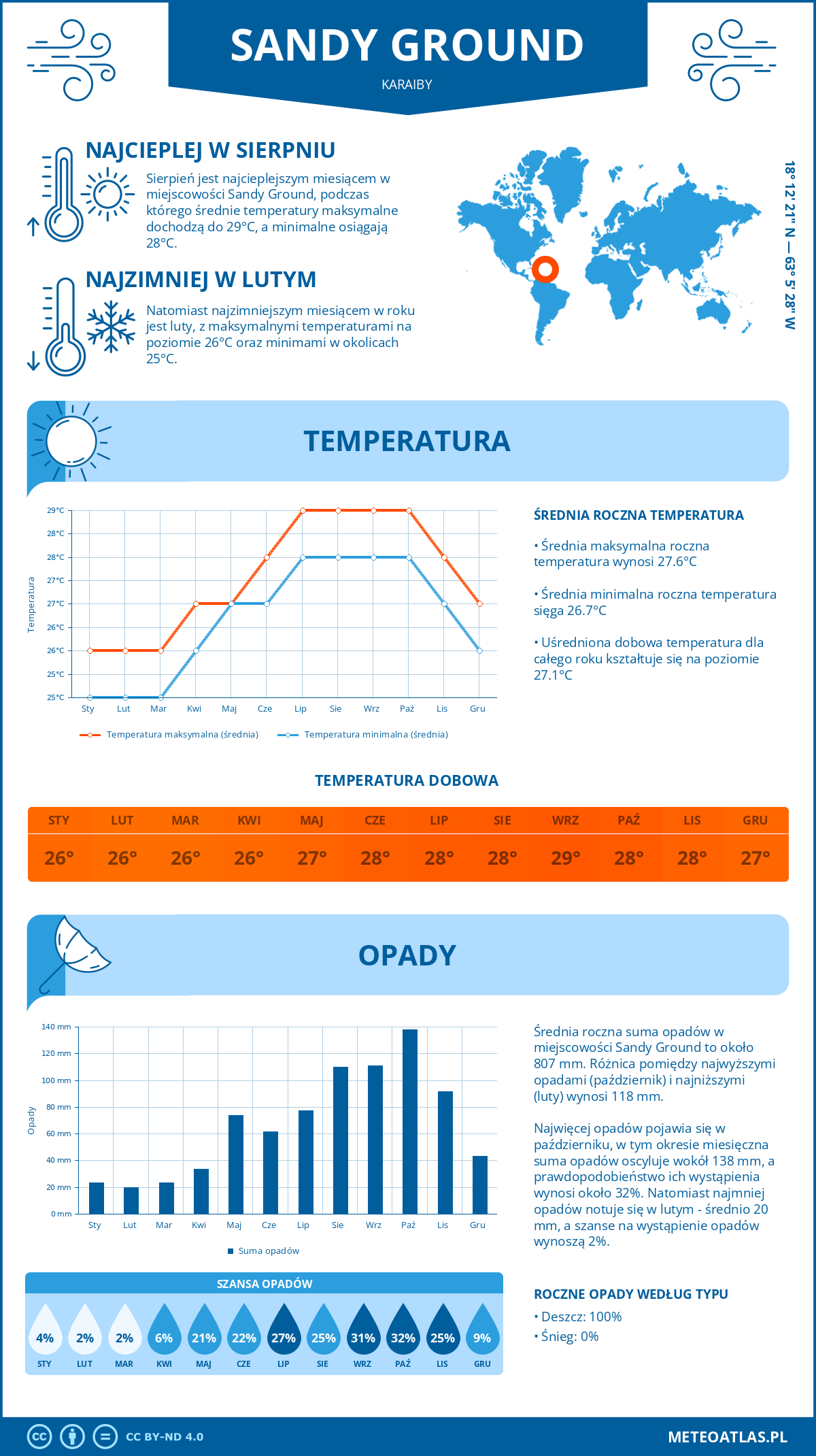 Pogoda Sandy Ground (Karaiby). Temperatura oraz opady.