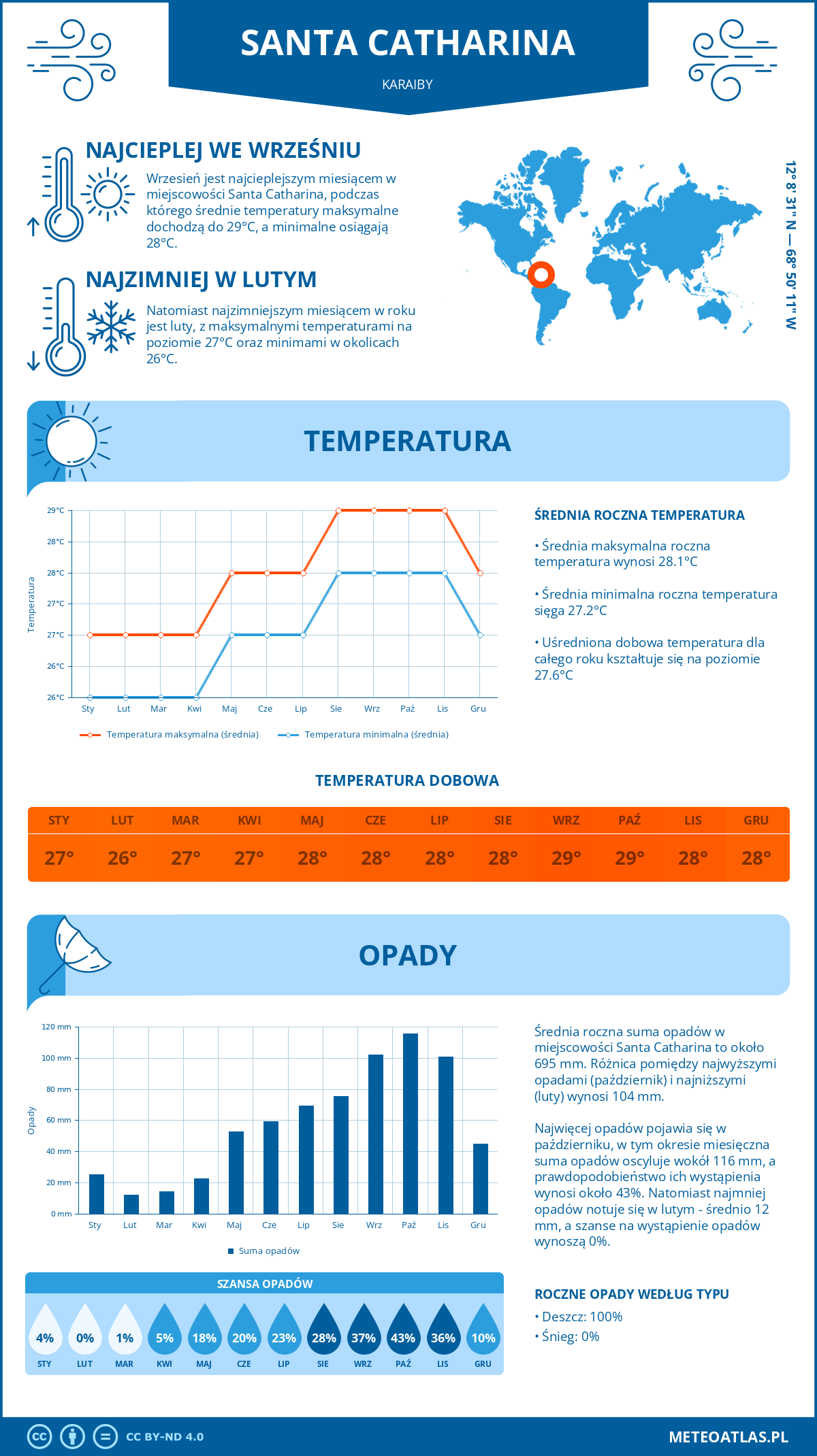 Pogoda Santa Catharina (Karaiby). Temperatura oraz opady.