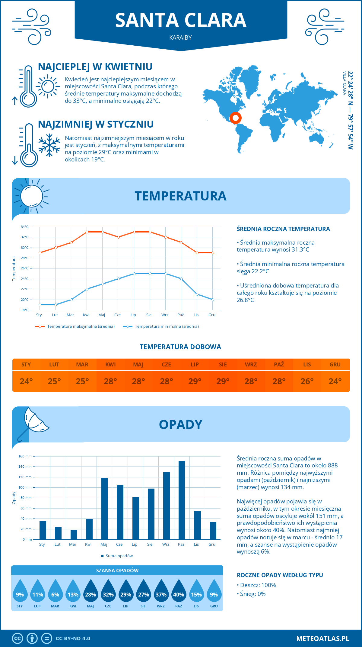 Infografika: Santa Clara (Karaiby) – miesięczne temperatury i opady z wykresami rocznych trendów pogodowych