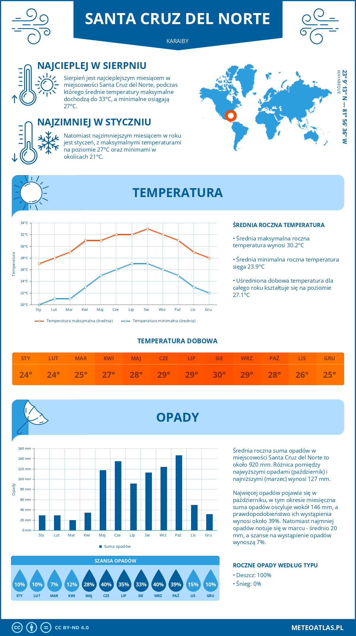 Infografika: Santa Cruz del Norte (Karaiby) – miesięczne temperatury i opady z wykresami rocznych trendów pogodowych