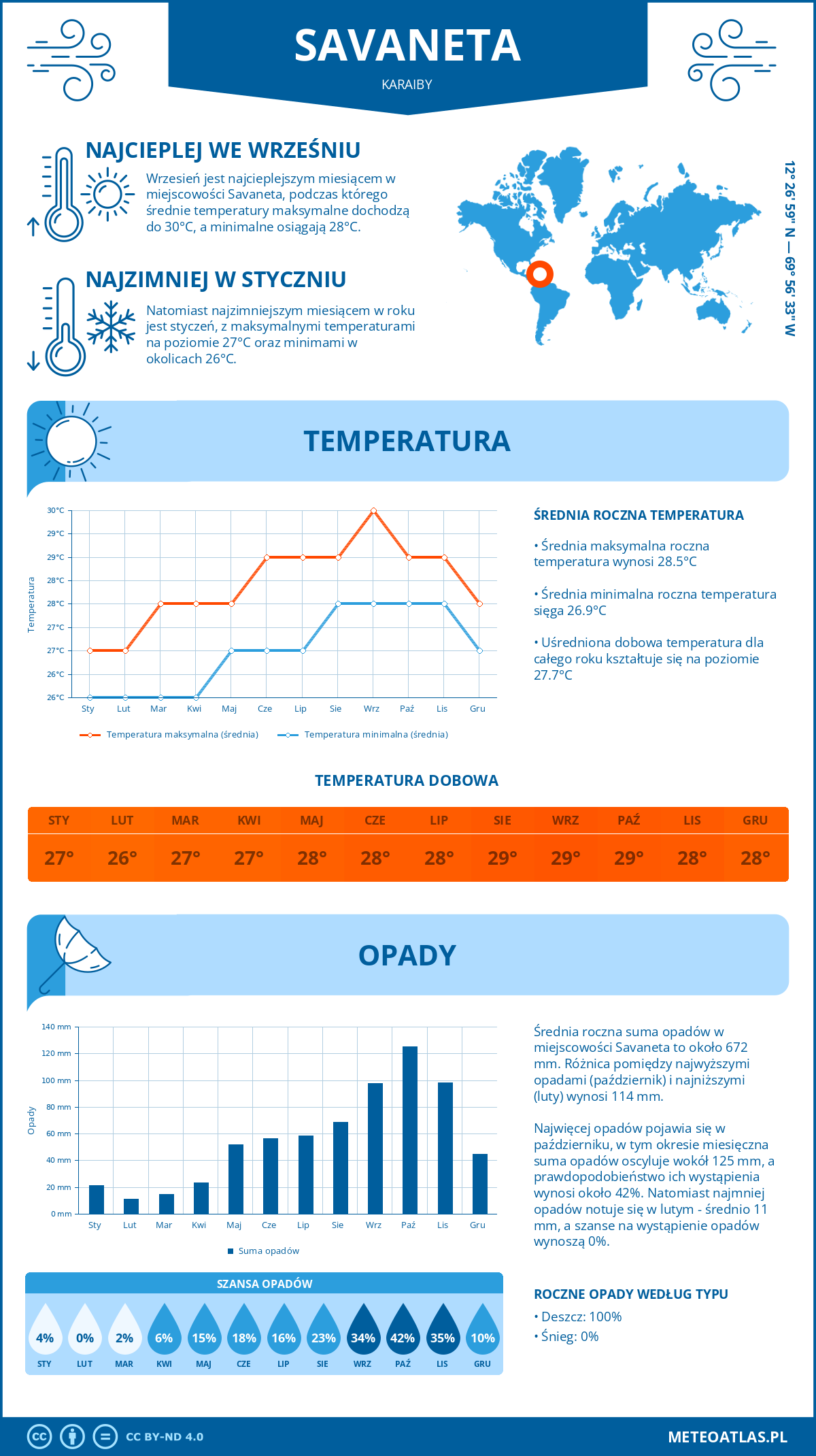 Infografika: Savaneta (Karaiby) – miesięczne temperatury i opady z wykresami rocznych trendów pogodowych