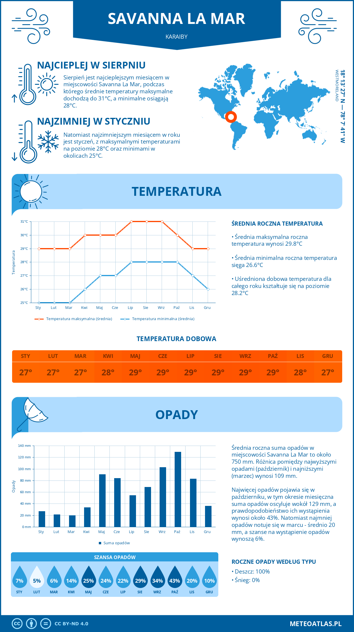 Infografika: Savanna La Mar (Karaiby) – miesięczne temperatury i opady z wykresami rocznych trendów pogodowych