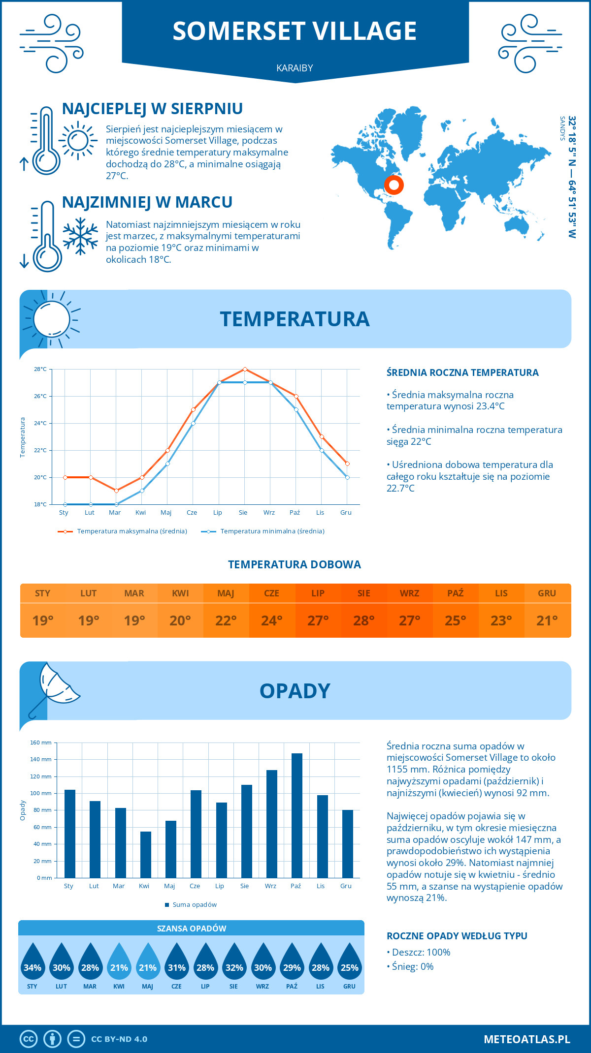 Infografika: Somerset Village (Karaiby) – miesięczne temperatury i opady z wykresami rocznych trendów pogodowych