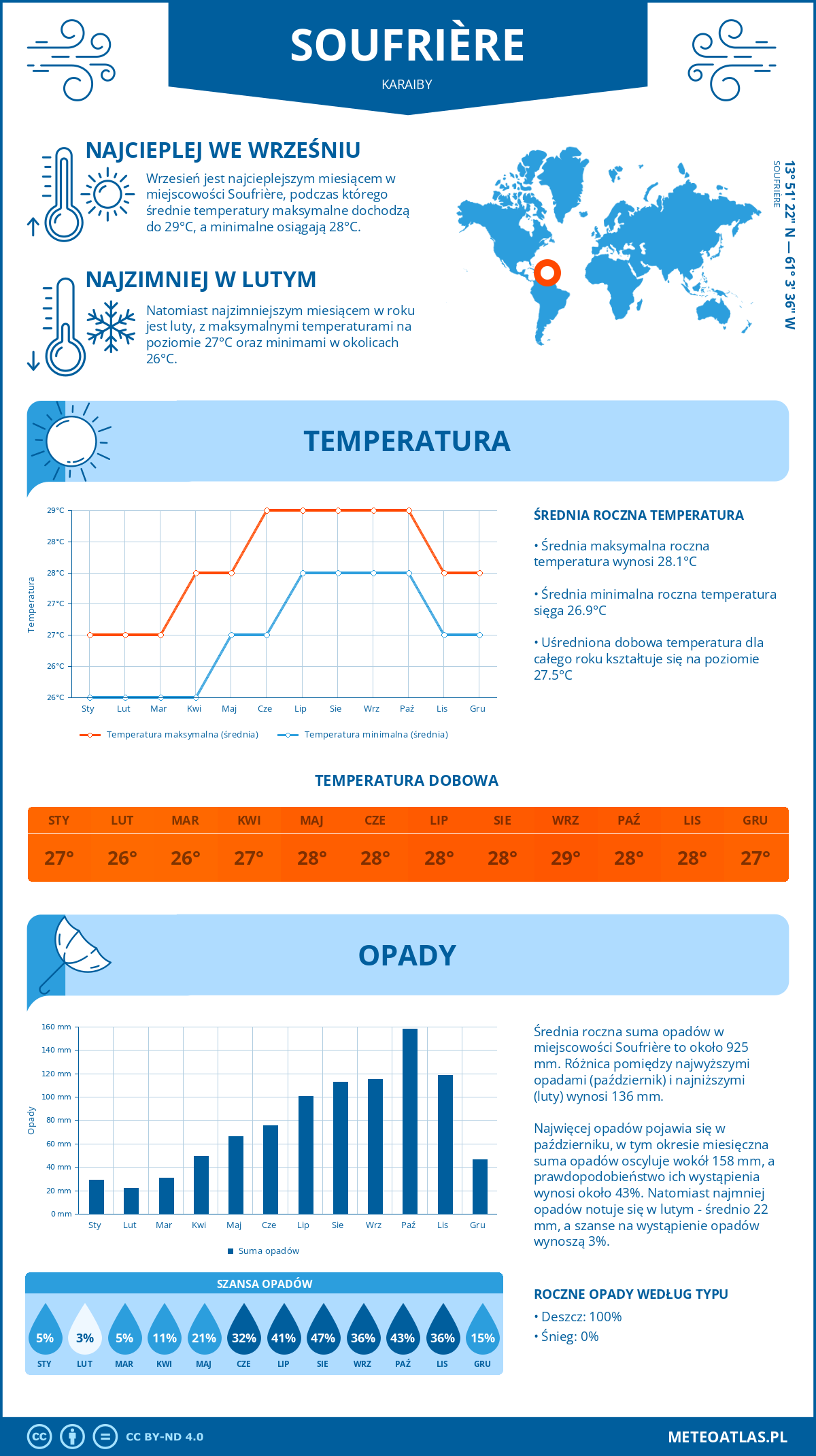 Infografika: Soufrière (Karaiby) – miesięczne temperatury i opady z wykresami rocznych trendów pogodowych