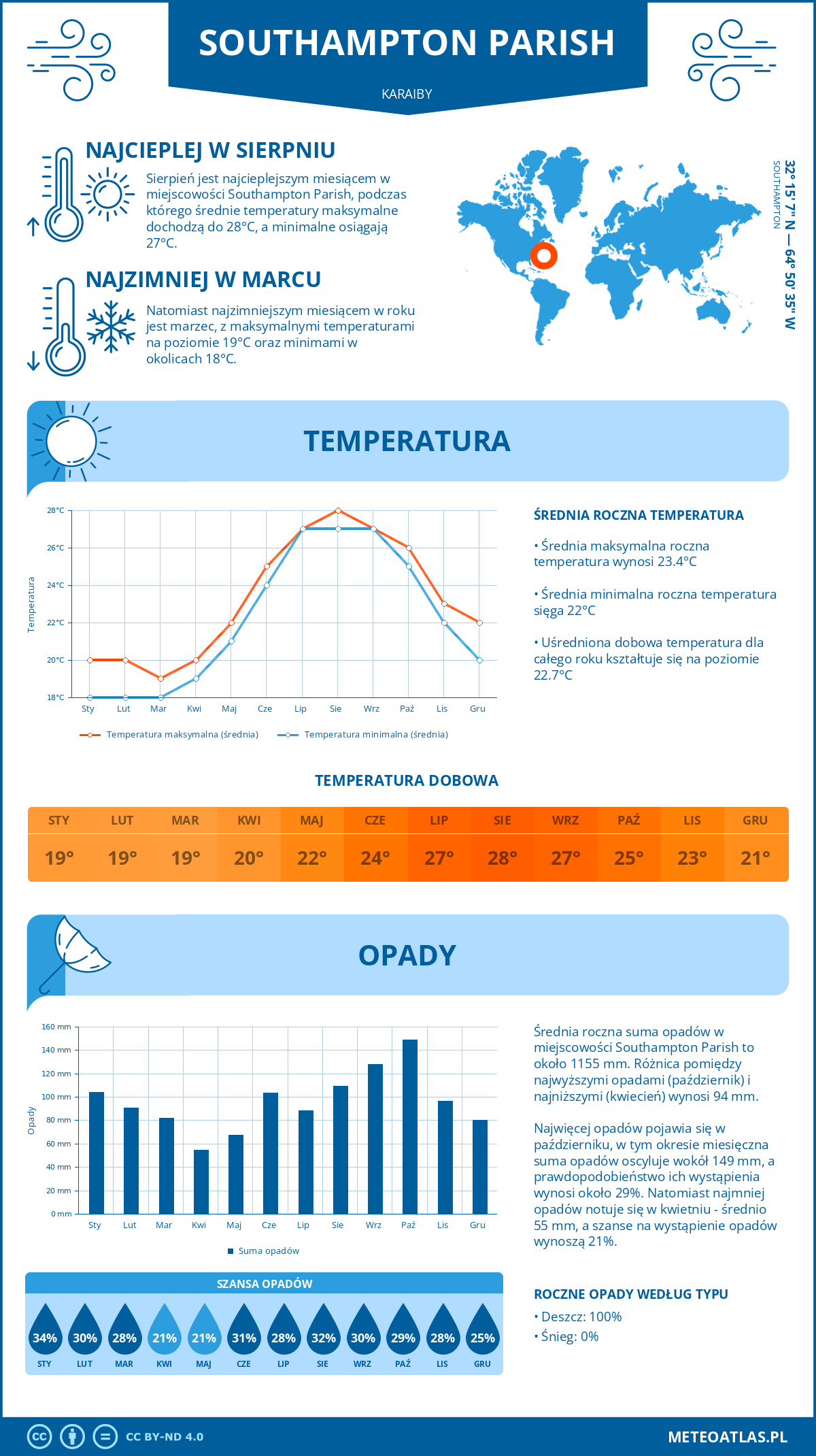 Infografika: Southampton Parish (Karaiby) – miesięczne temperatury i opady z wykresami rocznych trendów pogodowych