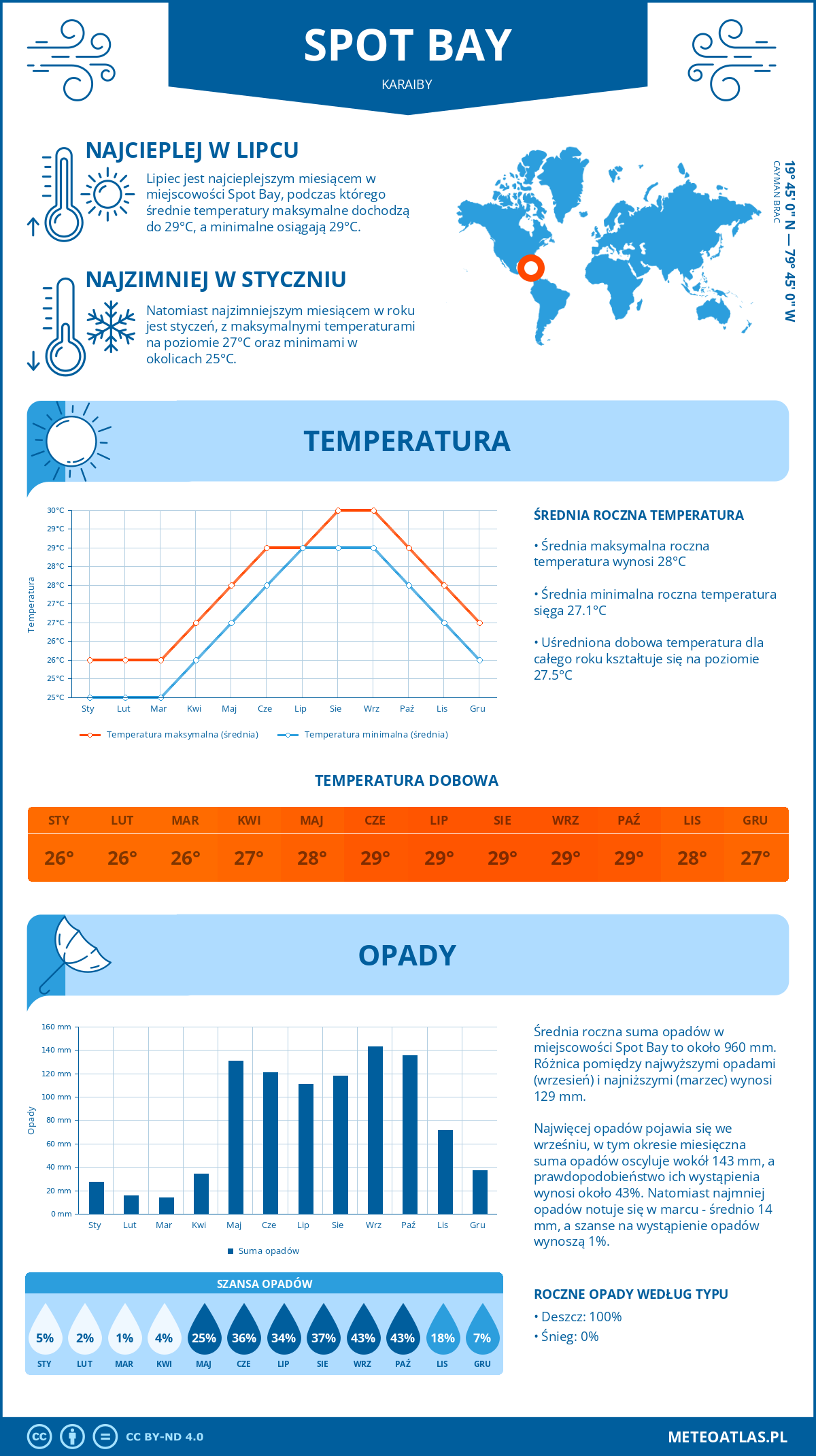 Infografika: Spot Bay (Karaiby) – miesięczne temperatury i opady z wykresami rocznych trendów pogodowych