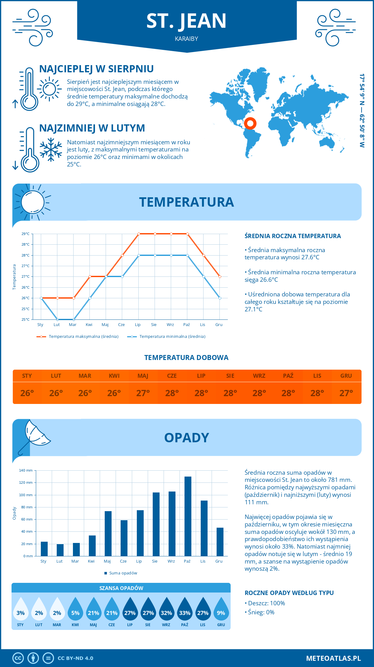 Infografika: St. Jean (Karaiby) – miesięczne temperatury i opady z wykresami rocznych trendów pogodowych