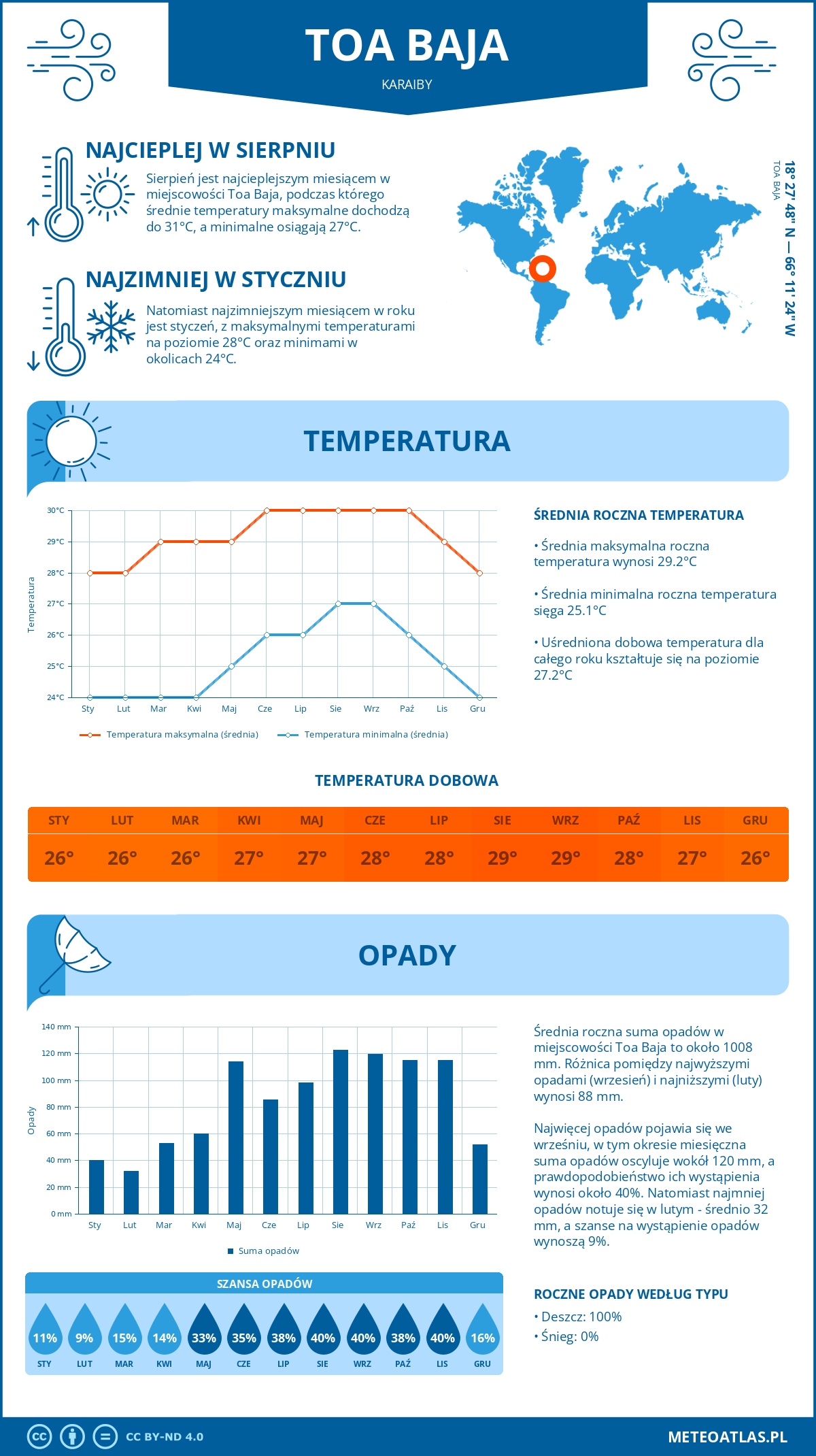 Pogoda Toa Baja (Karaiby). Temperatura oraz opady.
