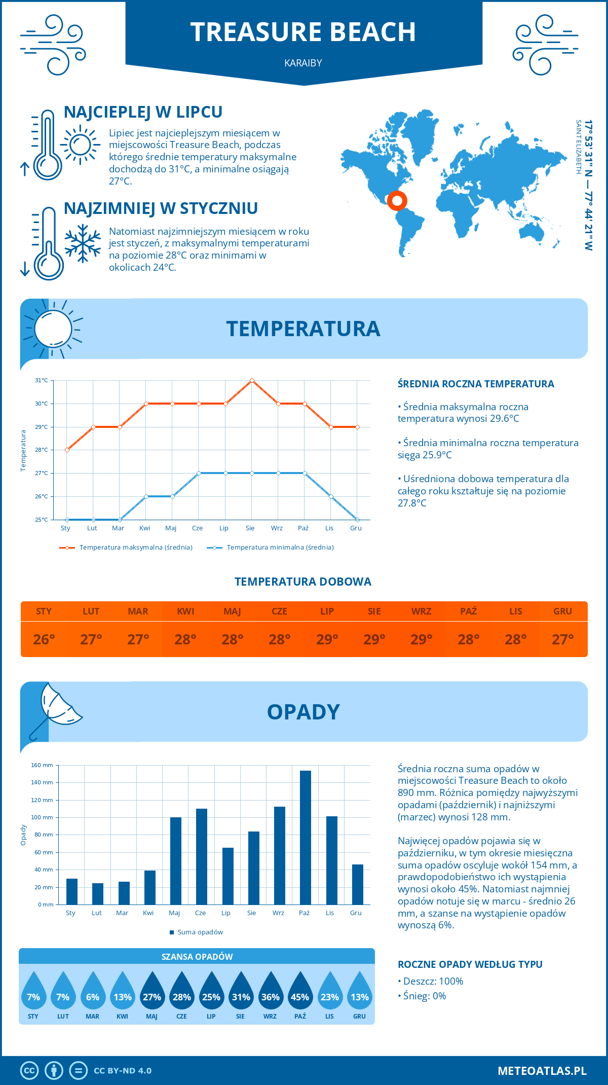 Pogoda Treasure Beach (Karaiby). Temperatura oraz opady.