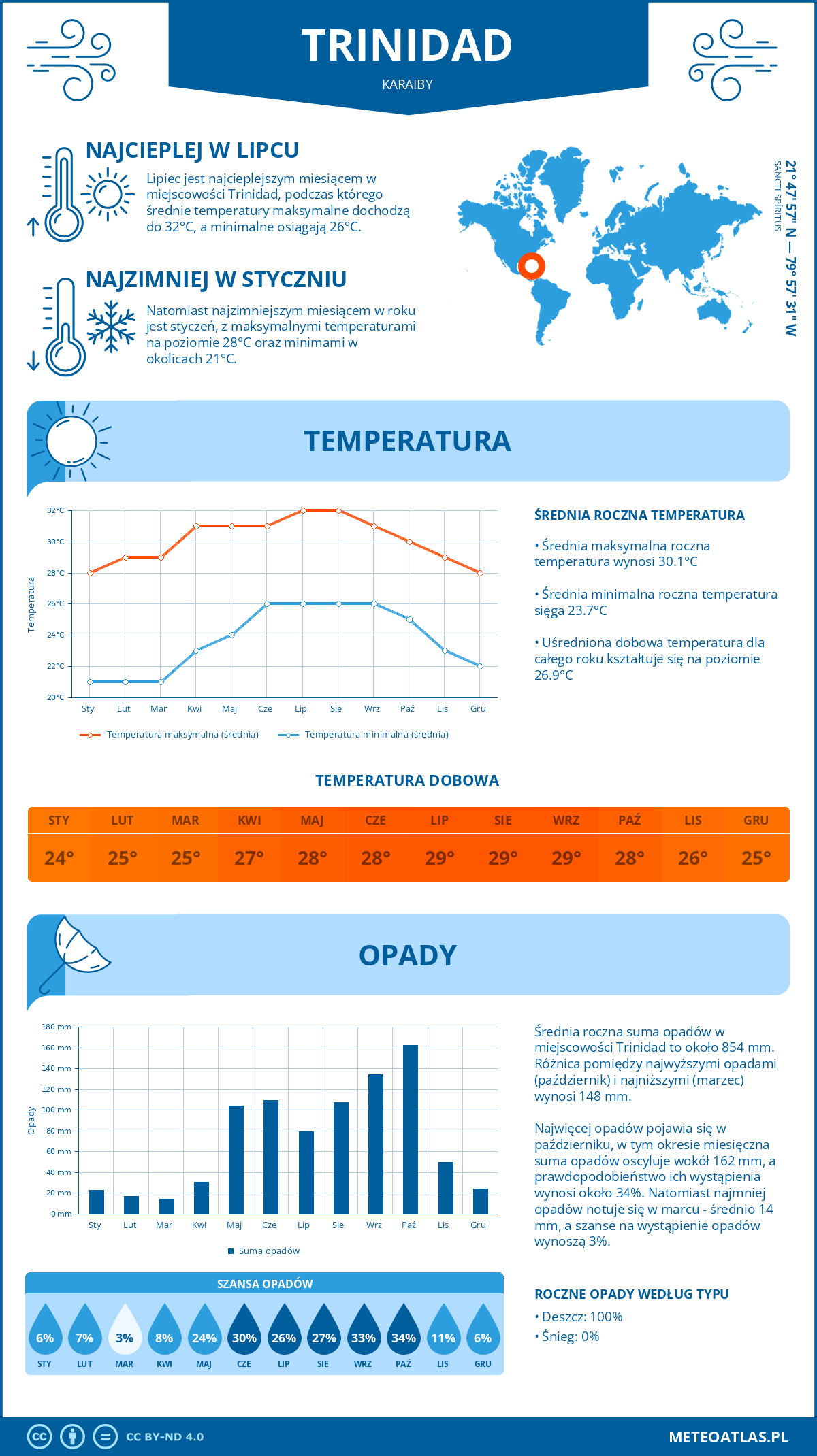 Pogoda Trinidad (Karaiby). Temperatura oraz opady.