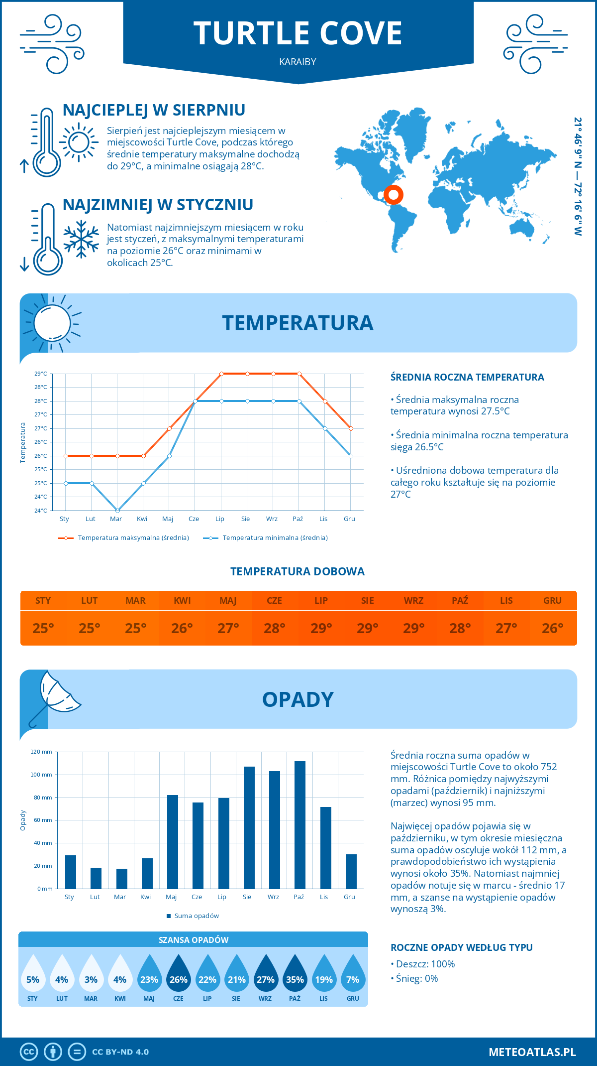 Infografika: Turtle Cove (Karaiby) – miesięczne temperatury i opady z wykresami rocznych trendów pogodowych