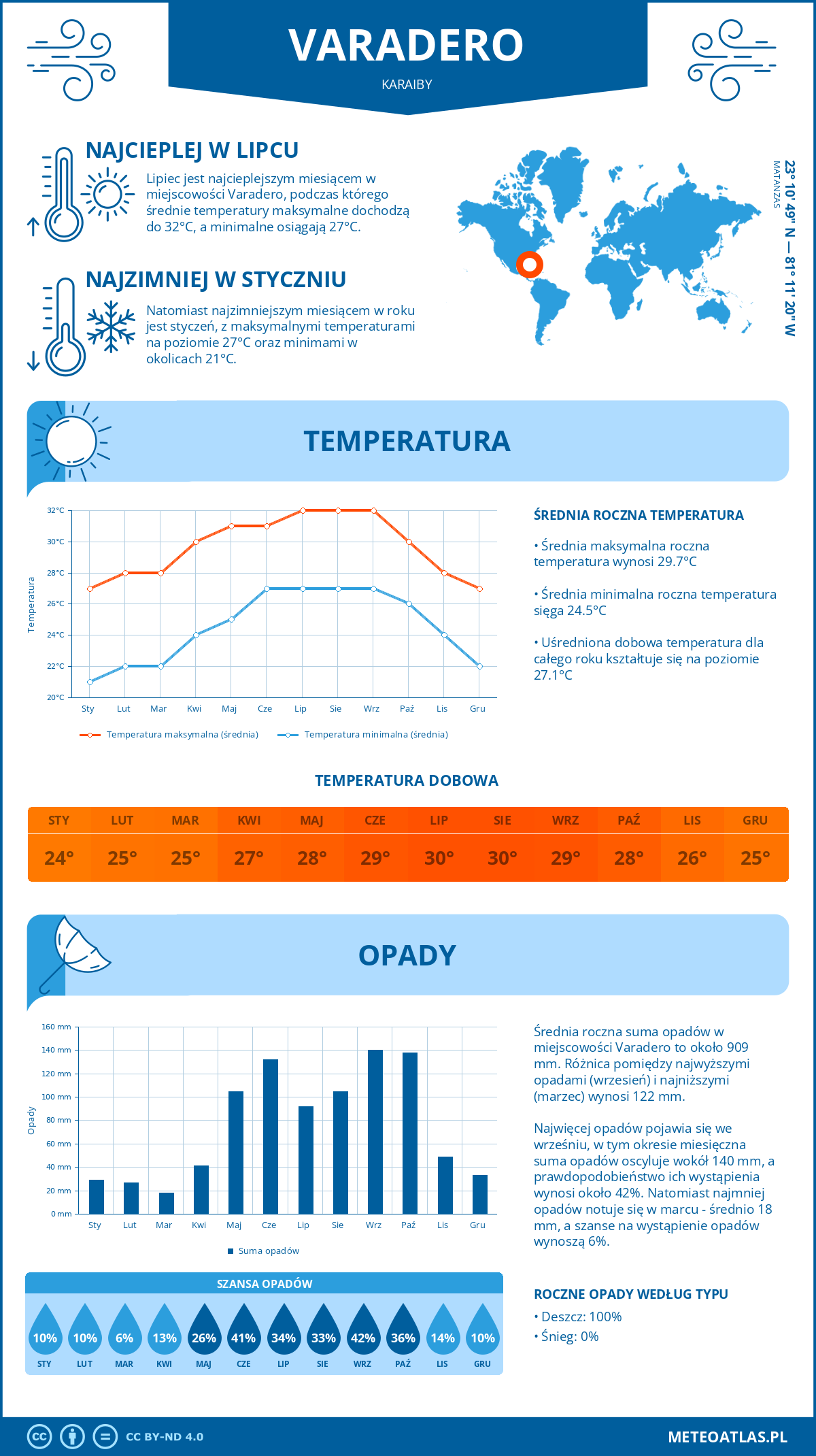 Pogoda Varadero (Karaiby). Temperatura oraz opady.