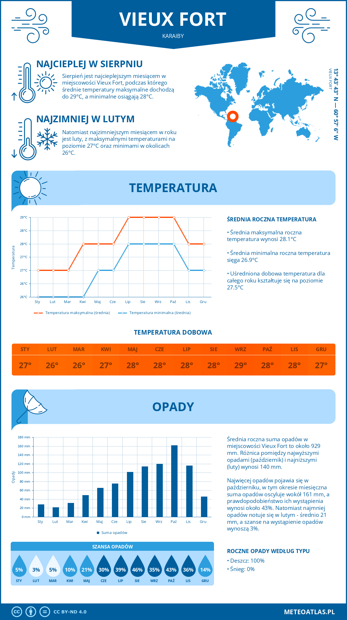 Pogoda Vieux Fort (Karaiby). Temperatura oraz opady.