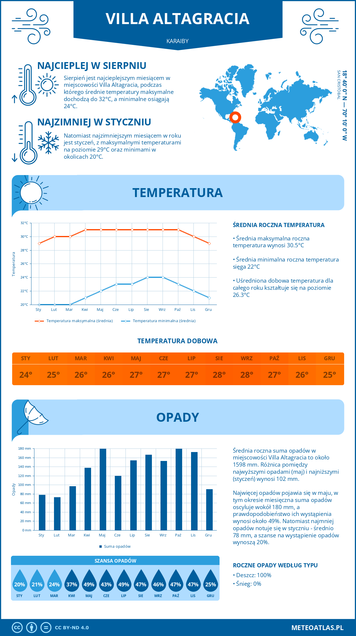 Pogoda Villa Altagracia (Karaiby). Temperatura oraz opady.