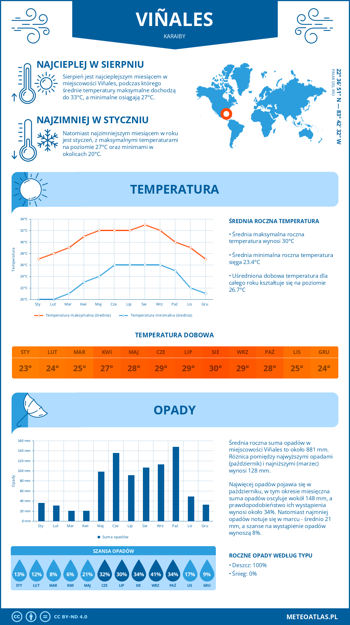 Pogoda Viñales (Karaiby). Temperatura oraz opady.