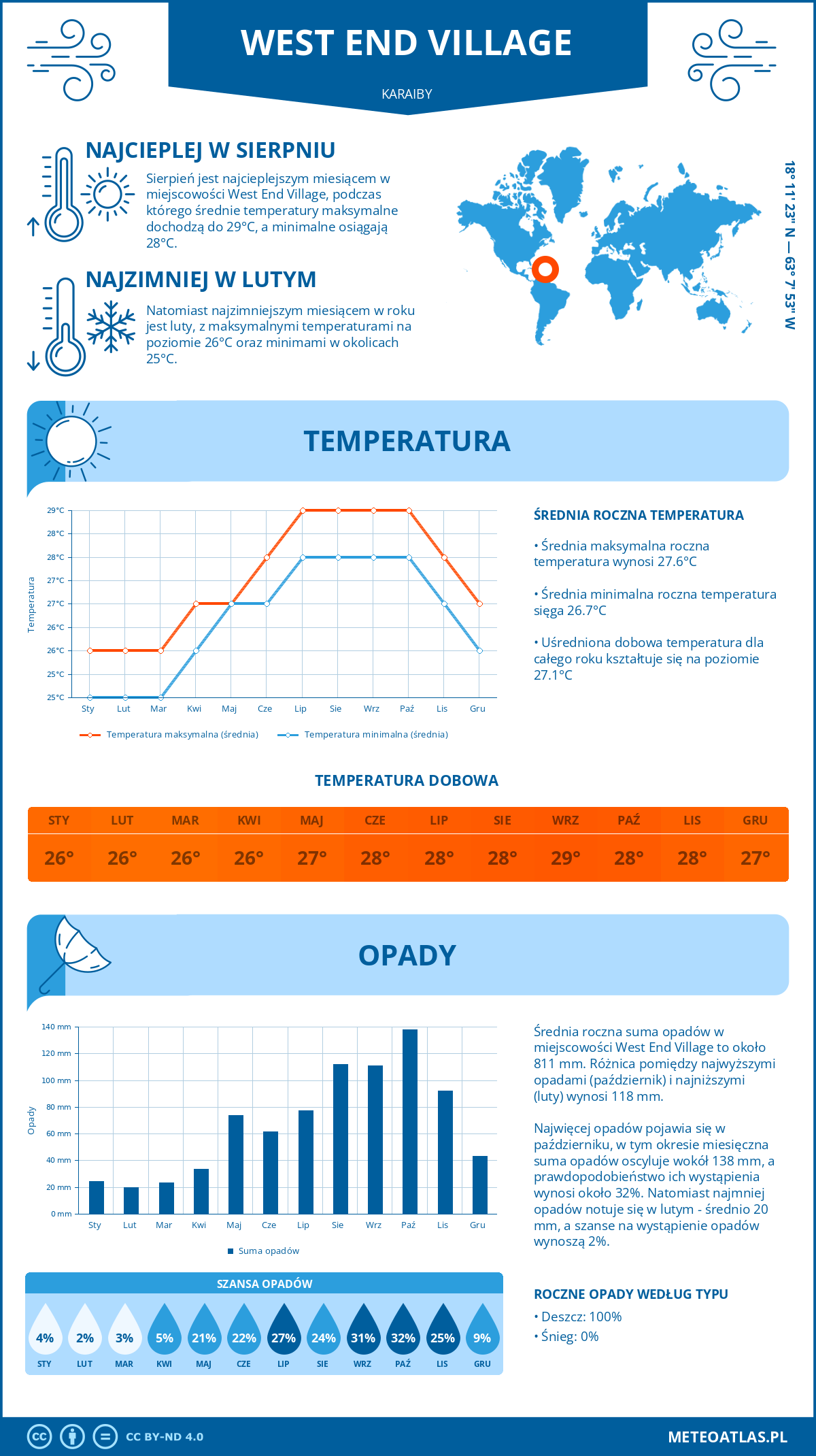 Infografika: West End Village (Karaiby) – miesięczne temperatury i opady z wykresami rocznych trendów pogodowych