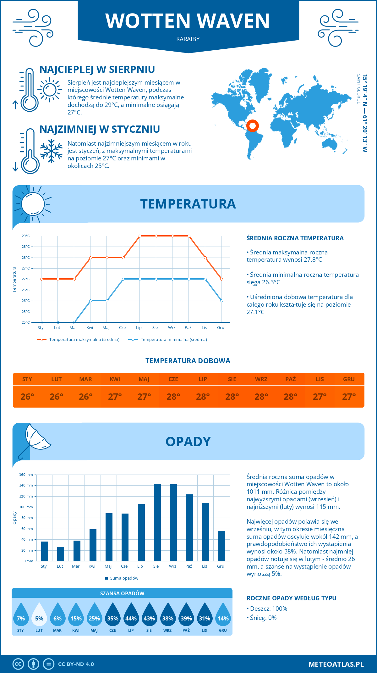 Pogoda Wotten Waven (Karaiby). Temperatura oraz opady.