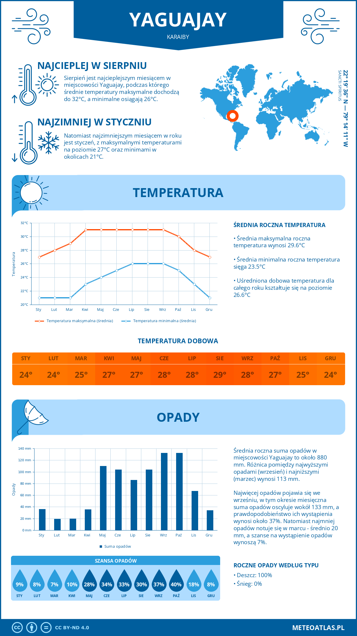 Infografika: Yaguajay (Karaiby) – miesięczne temperatury i opady z wykresami rocznych trendów pogodowych