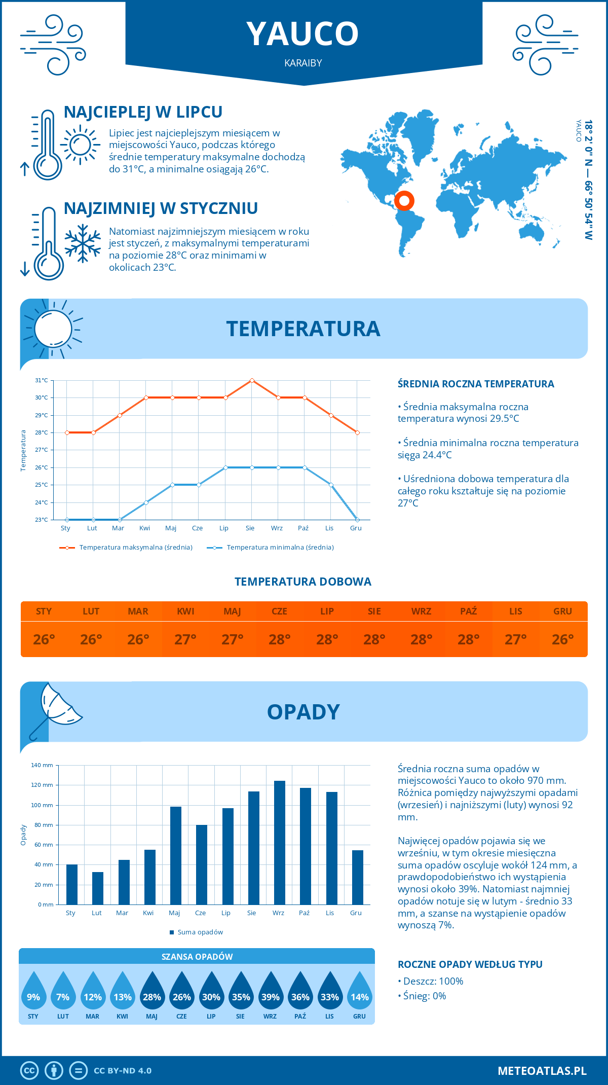 Pogoda Yauco (Karaiby). Temperatura oraz opady.