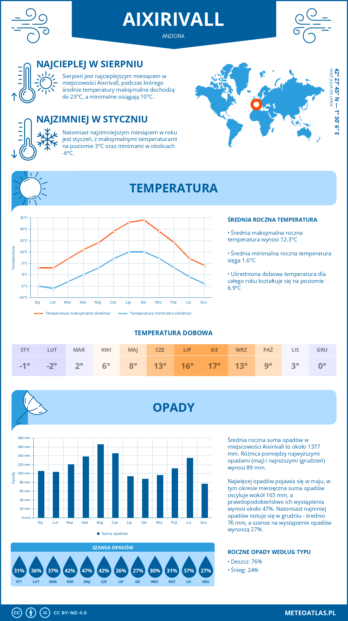 Infografika: Aixirivall (Andora) – miesięczne temperatury i opady z wykresami rocznych trendów pogodowych