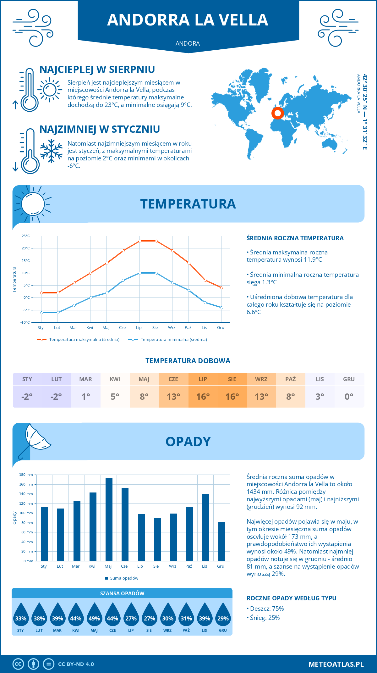 Pogoda Andorra la Vella (Andora). Temperatura oraz opady.